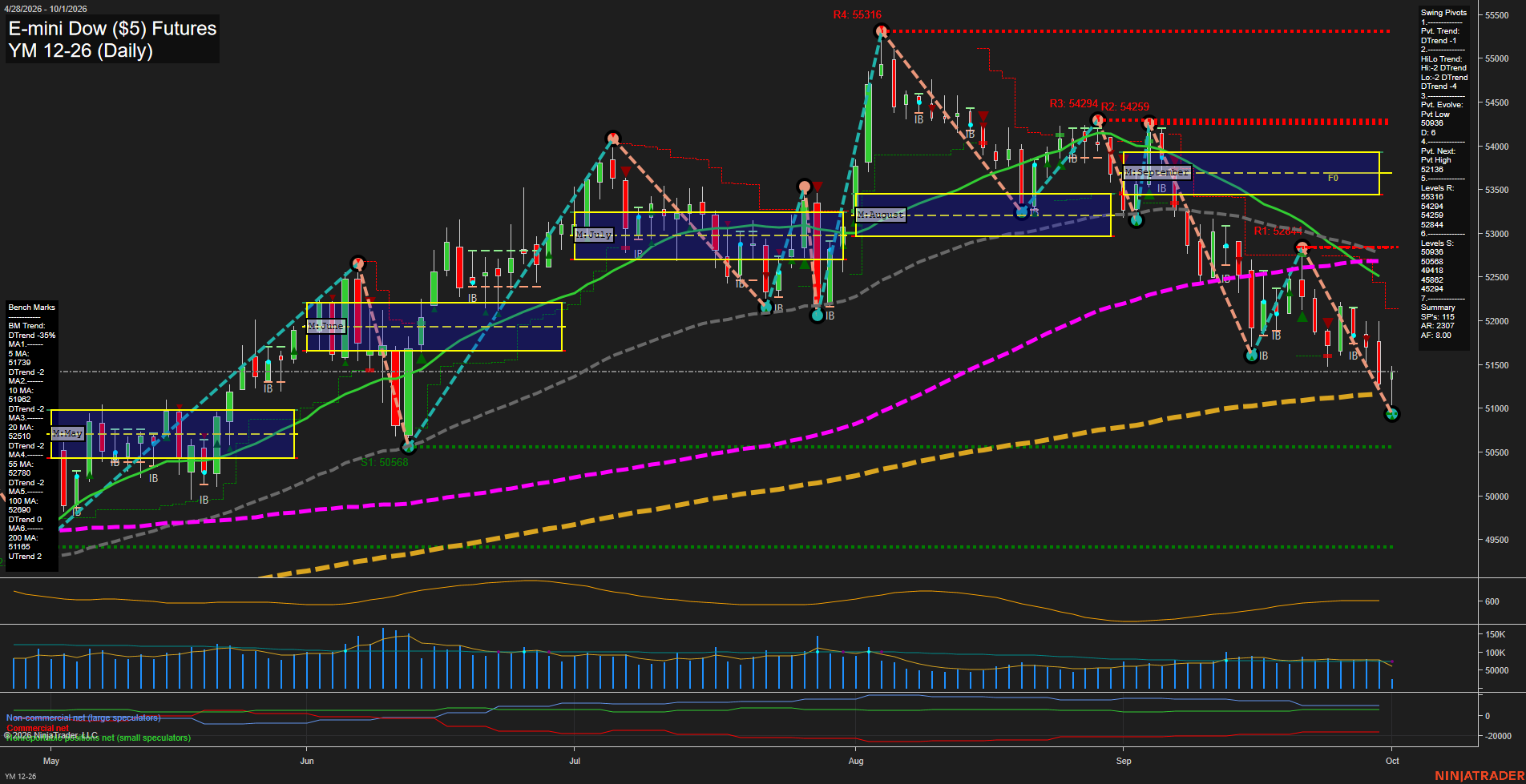 YM E-mini Dow ($5) Futures Daily Chart Analysis: 2026-Oct-01 07:12 CT