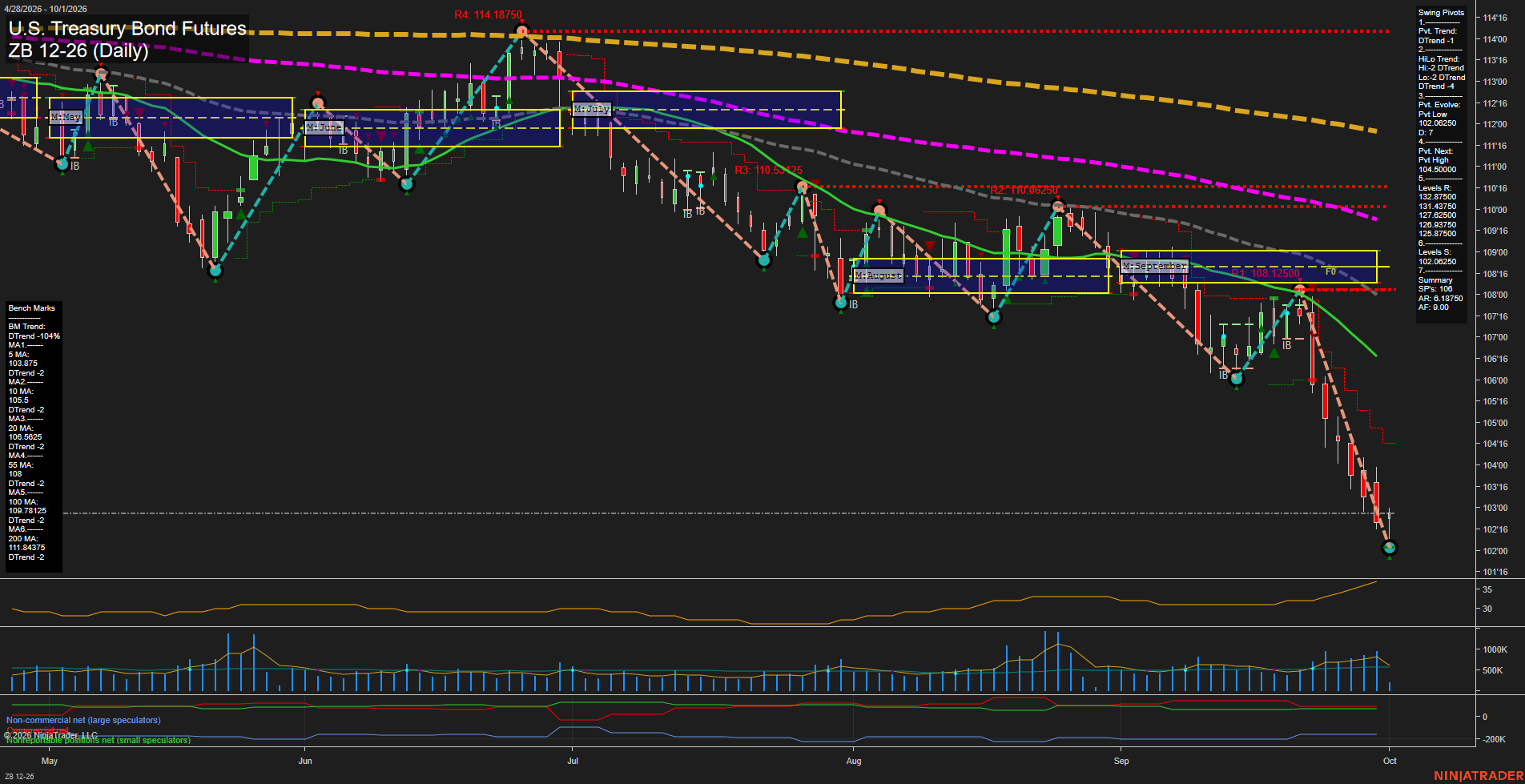 ZB U.S. Treasury Bond Futures Daily Chart Analysis: 2026-Oct-01 07:13 CT