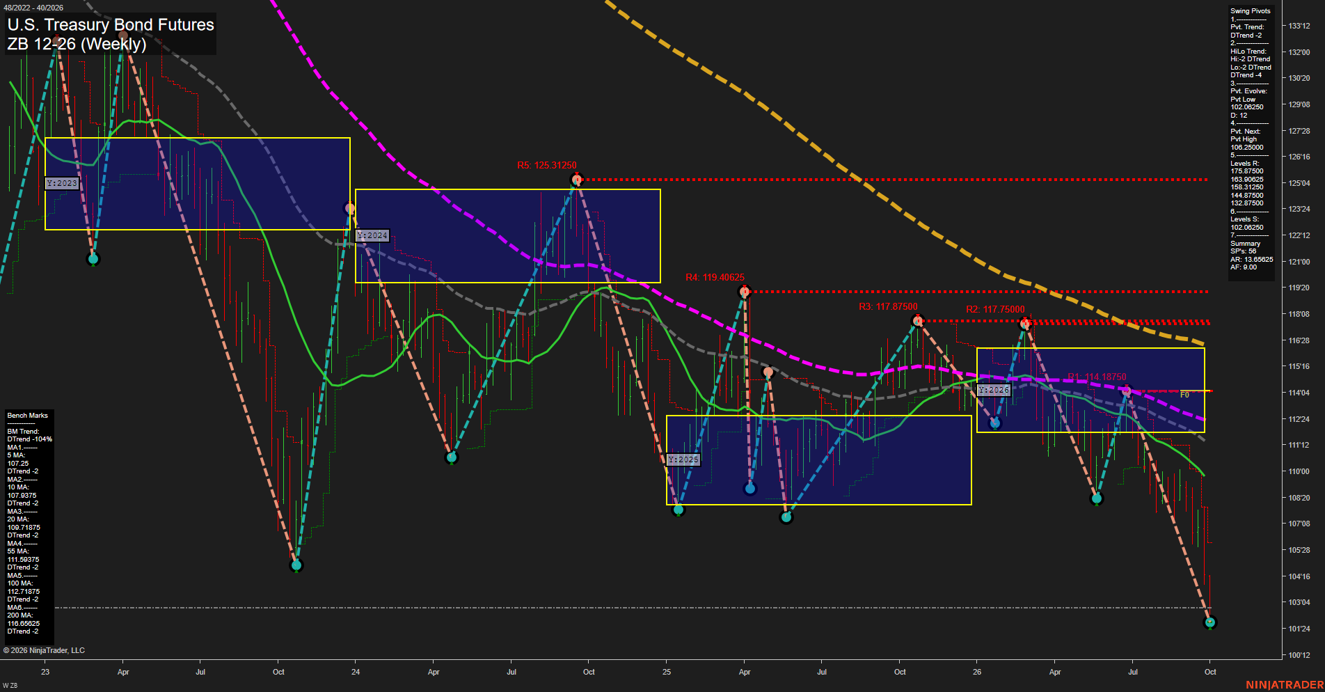 ZB U.S. Treasury Bond Futures Weekly Chart Analysis: 2026-Oct-01 07:13 CT