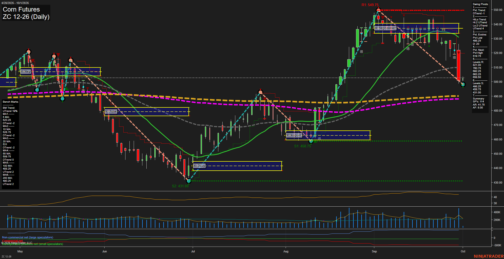 ZC Corn Futures Daily Chart Analysis: 2026-Oct-01 07:13 CT