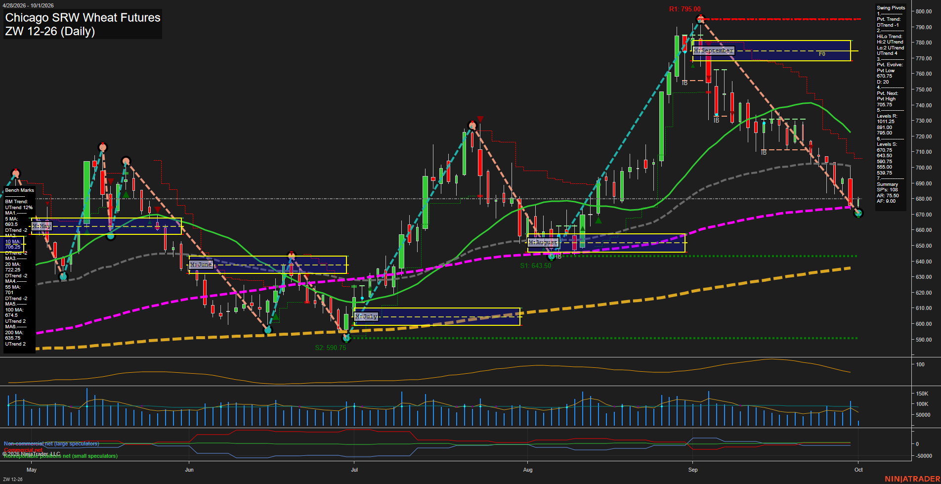 ZW Chicago SRW Wheat Futures Daily Chart Analysis: 2026-Oct-01 07:15 CT
