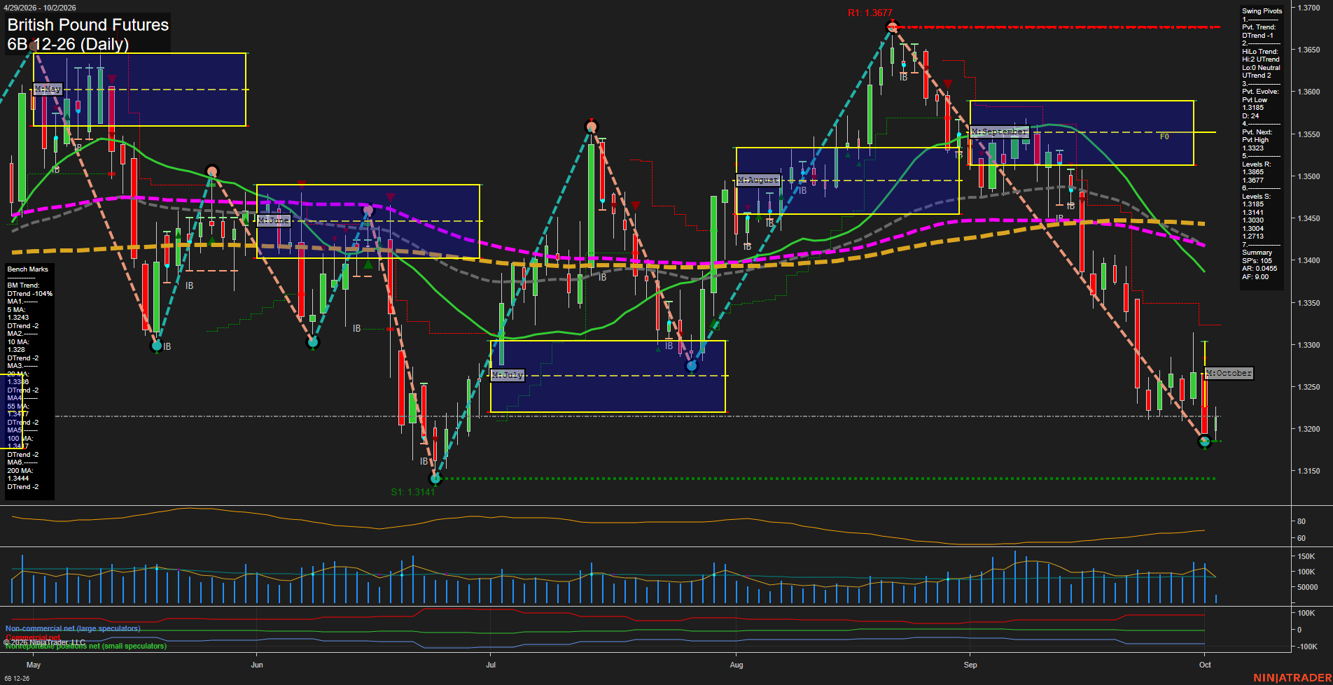 6B British Pound Futures Daily Chart Analysis: 2026-Oct-02 07:00 CT