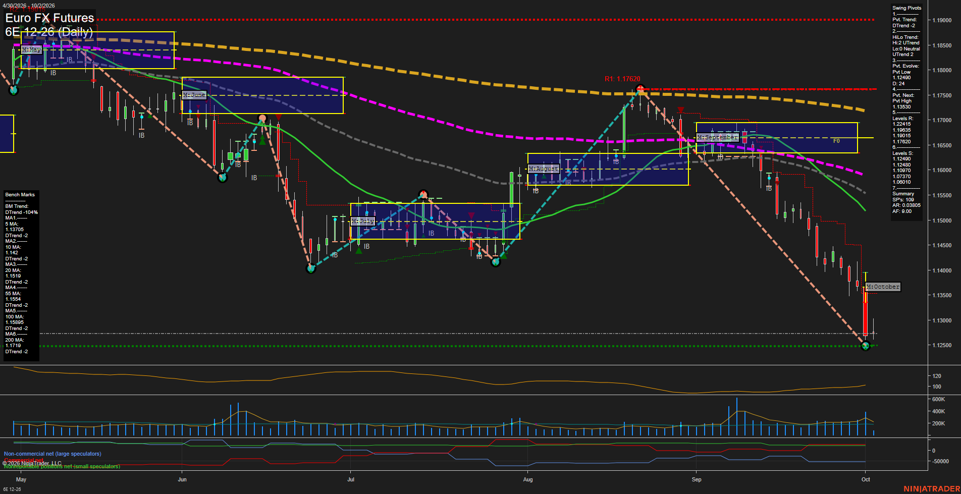 6E Euro FX Futures Daily Chart Analysis: 2026-Oct-02 07:01 CT