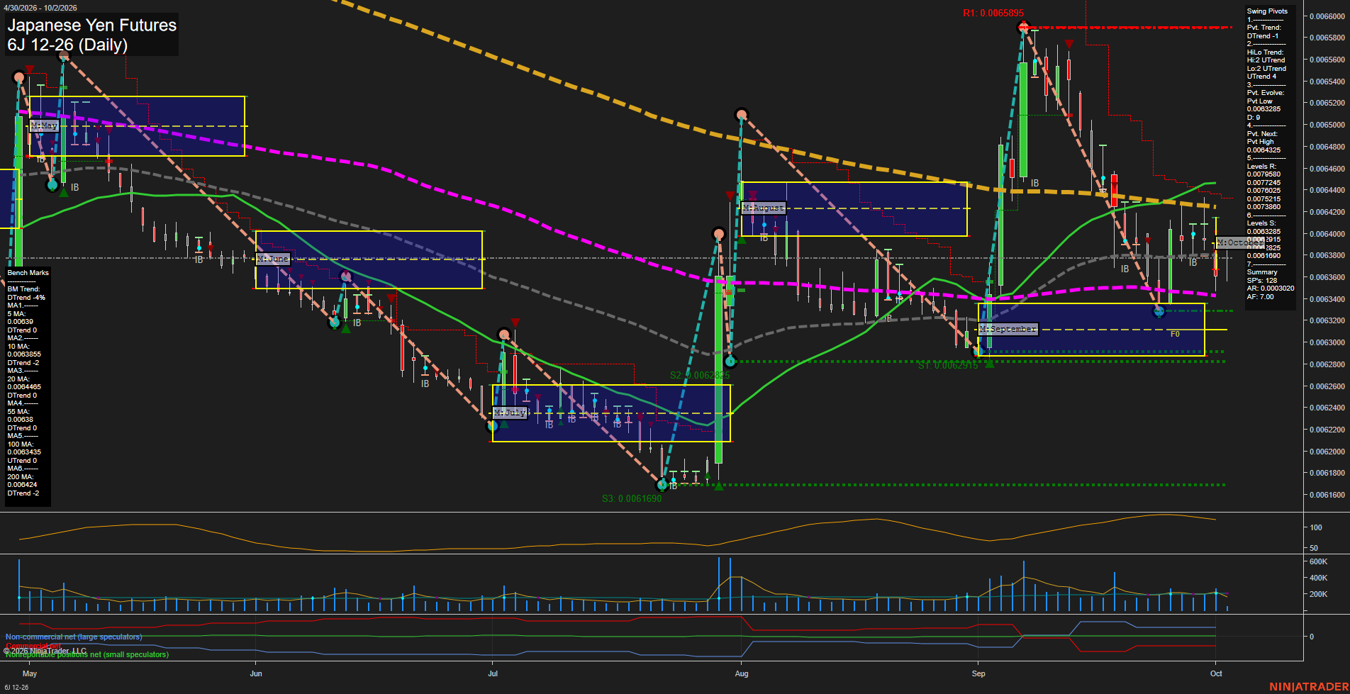 6J Japanese Yen Futures Daily Chart Analysis: 2026-Oct-02 07:01 CT