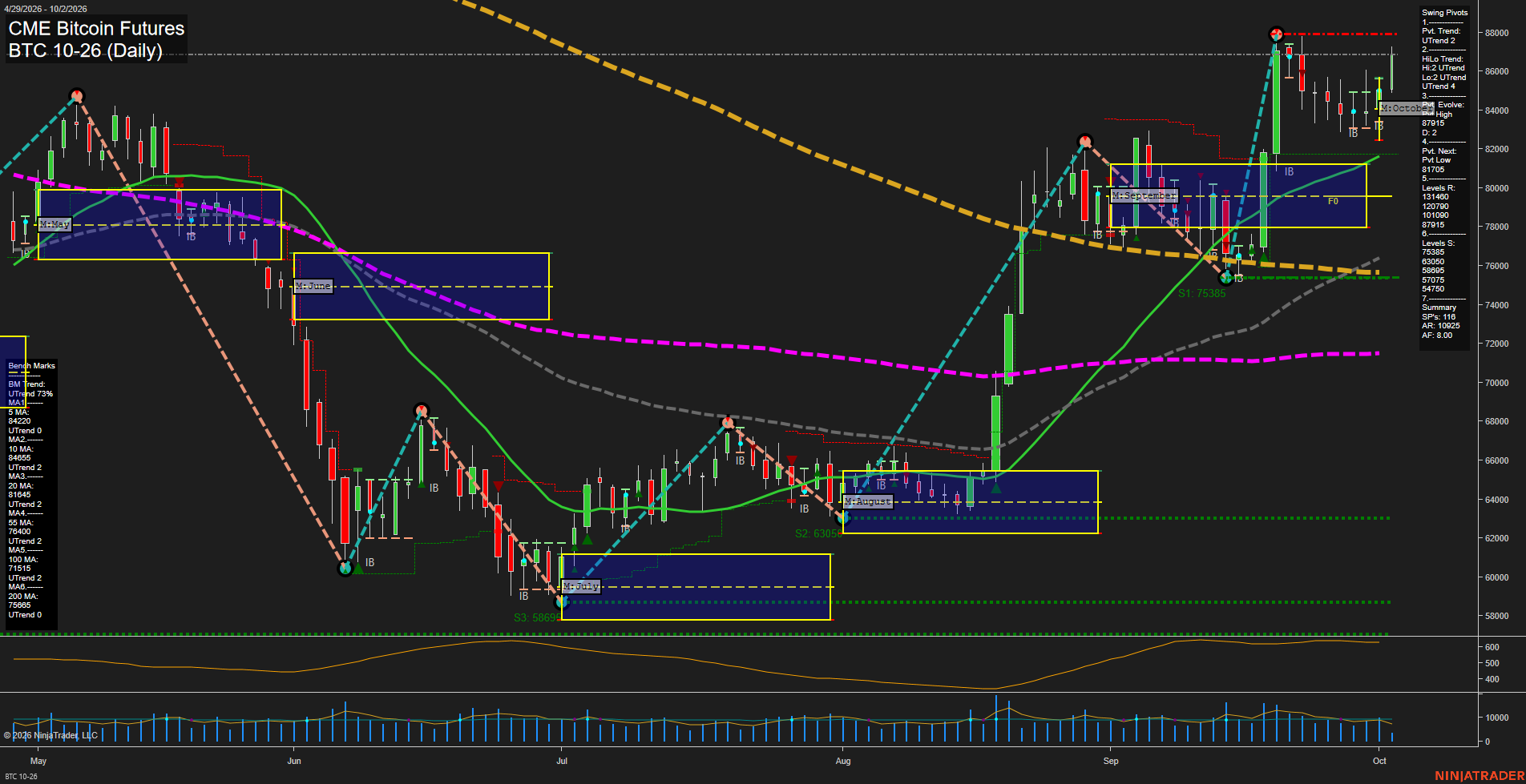 BTC CME Bitcoin Futures Daily Chart Analysis: 2026-Oct-02 07:02 CT