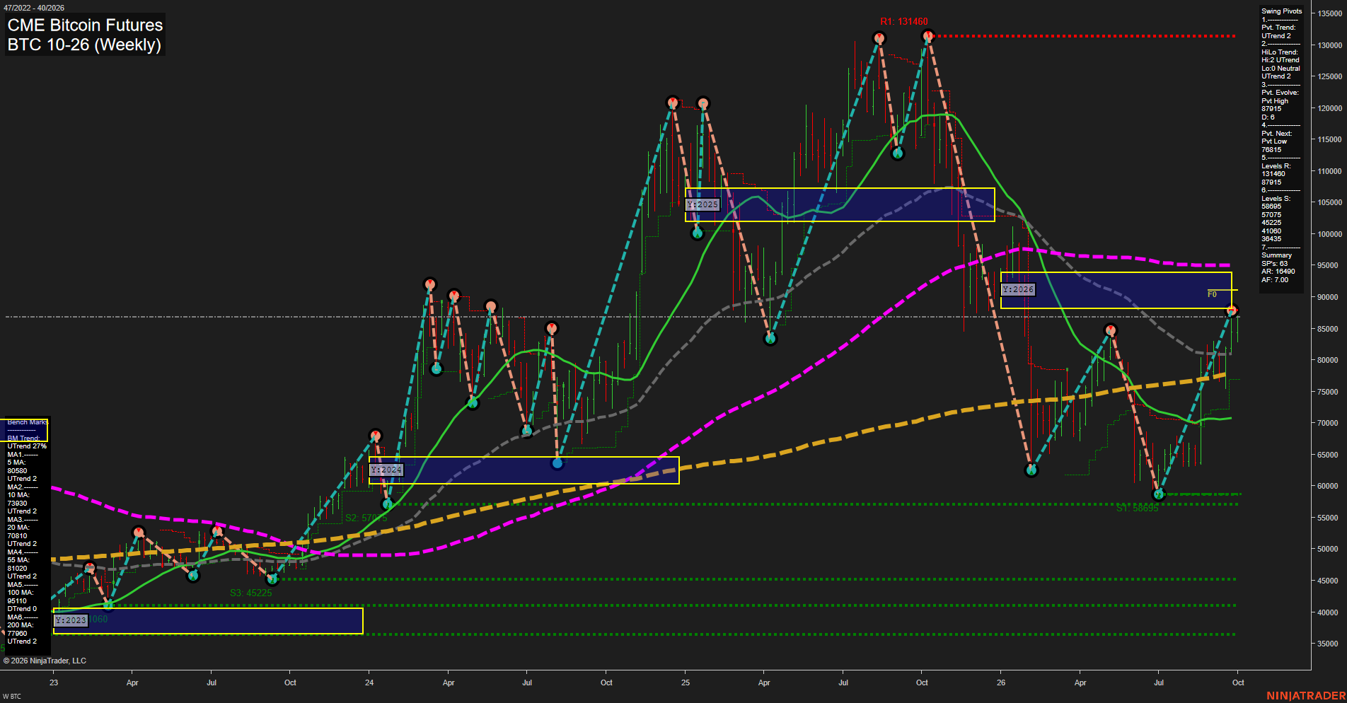 BTC CME Bitcoin Futures Weekly Chart Analysis: 2026-Oct-02 07:02 CT