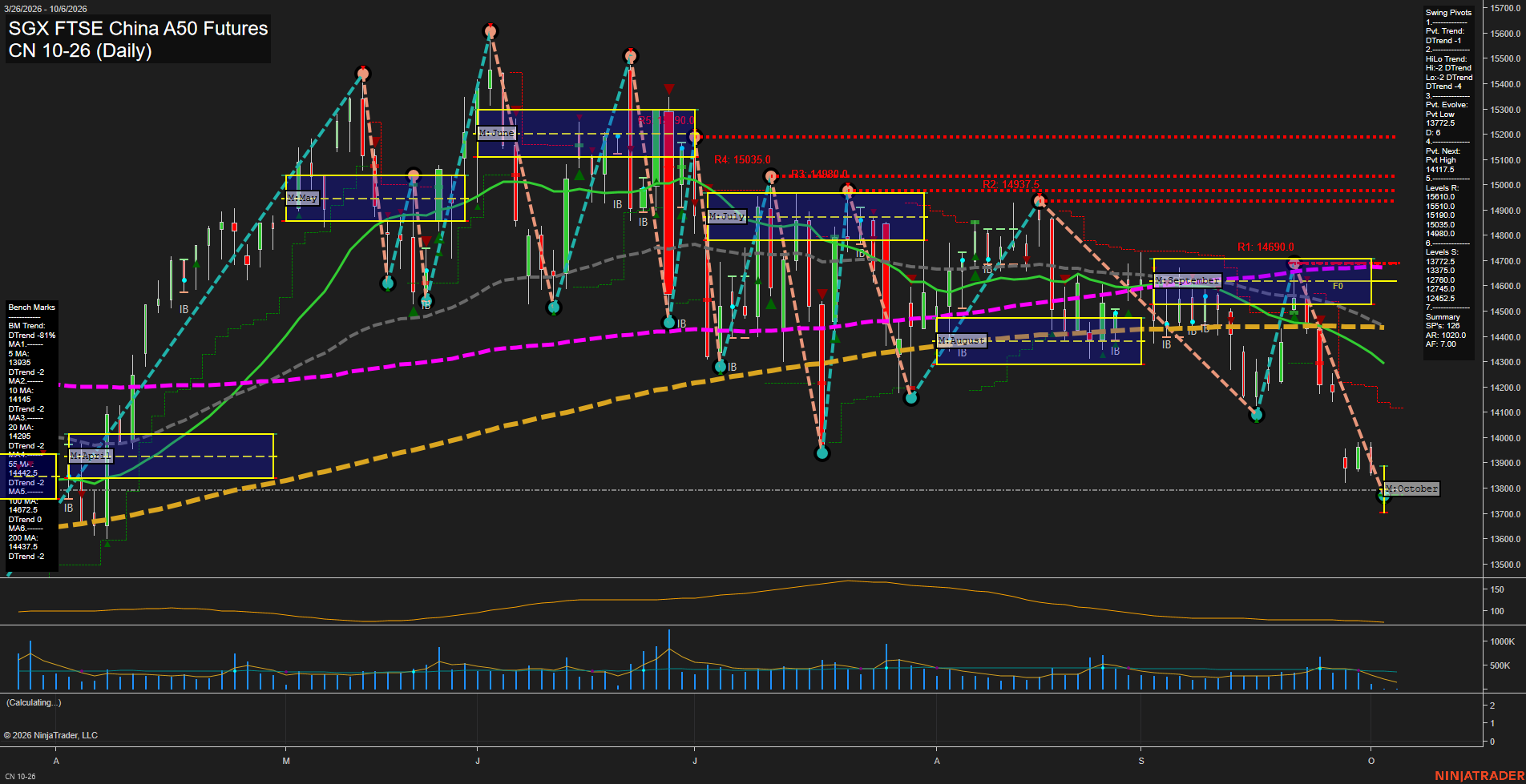 CN SGX FTSE China A50 Futures Daily Chart Analysis: 2026-Oct-02 07:03 CT