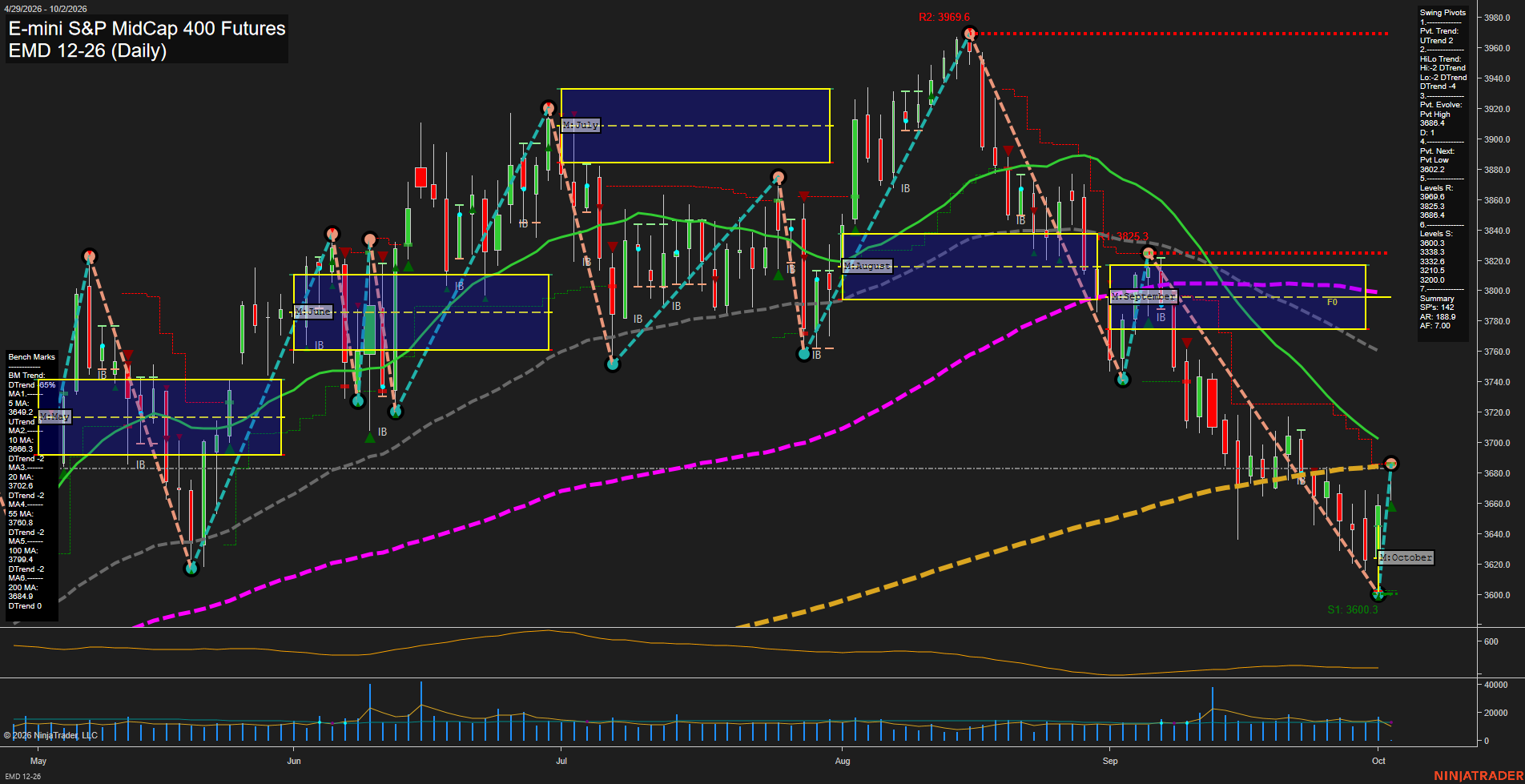 EMD E-mini S&P MidCap 400 Futures Daily Chart Analysis: 2026-Oct-02 07:03 CT