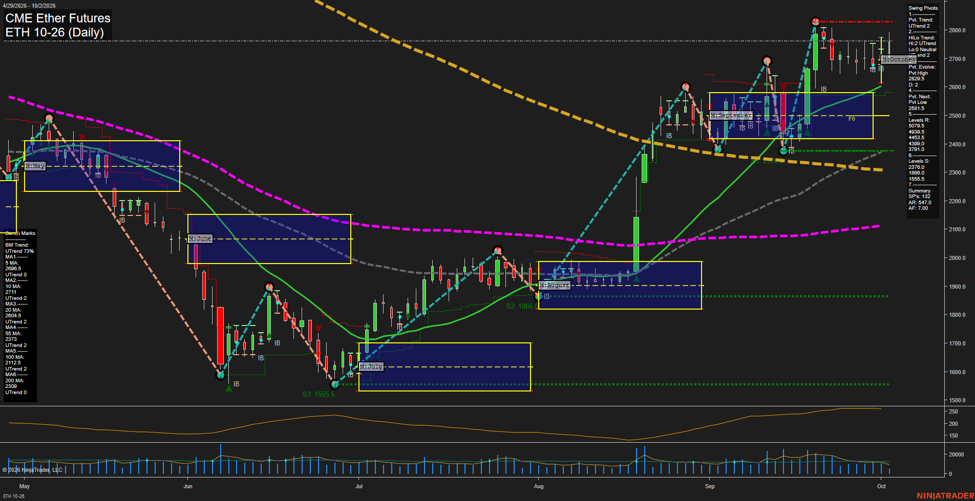 ETH CME Ether Futures Daily Chart Analysis: 2026-Oct-02 07:04 CT