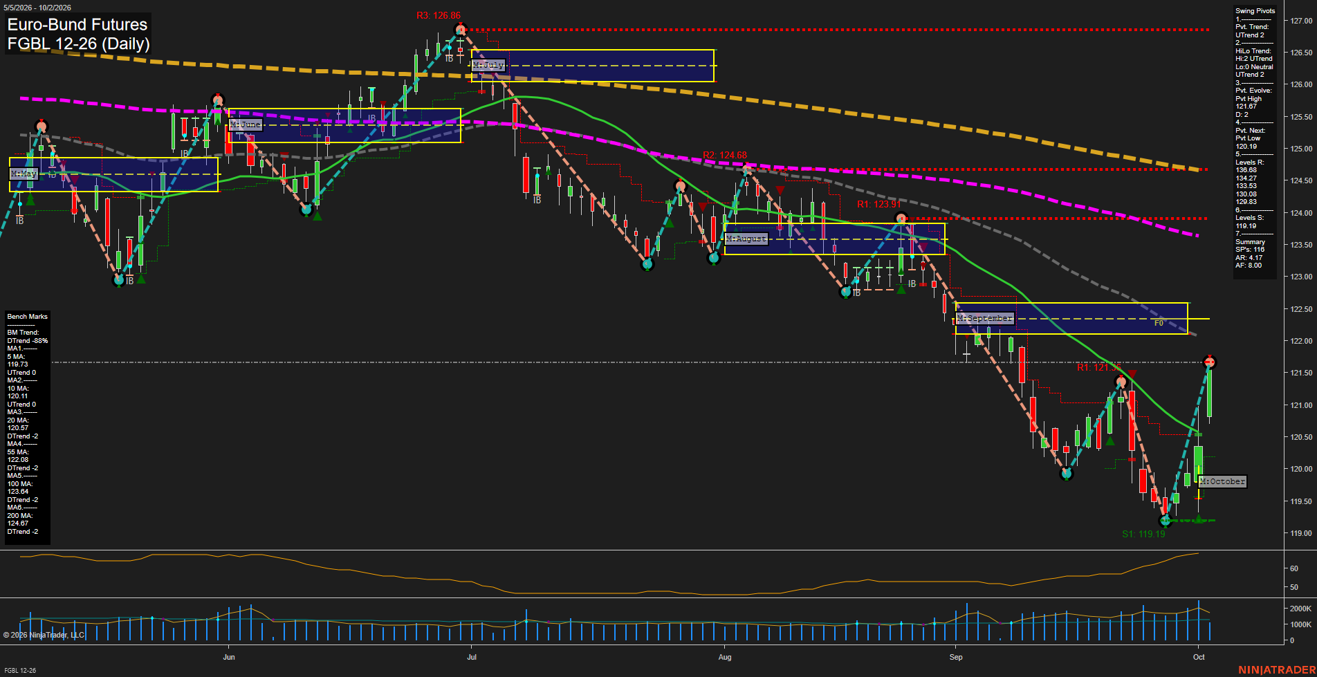 FGBL Euro-Bund Futures Daily Chart Analysis: 2026-Oct-02 07:05 CT