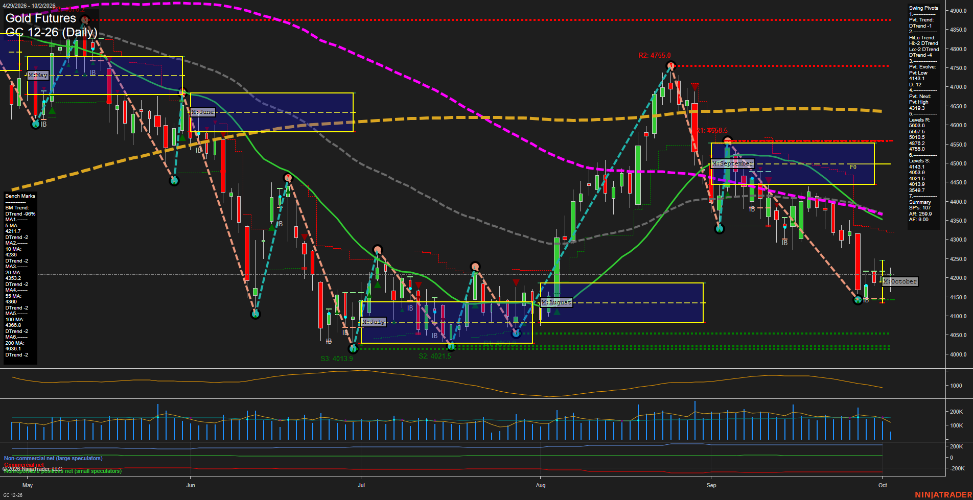 GC Gold Futures Daily Chart Analysis: 2026-Oct-02 07:05 CT