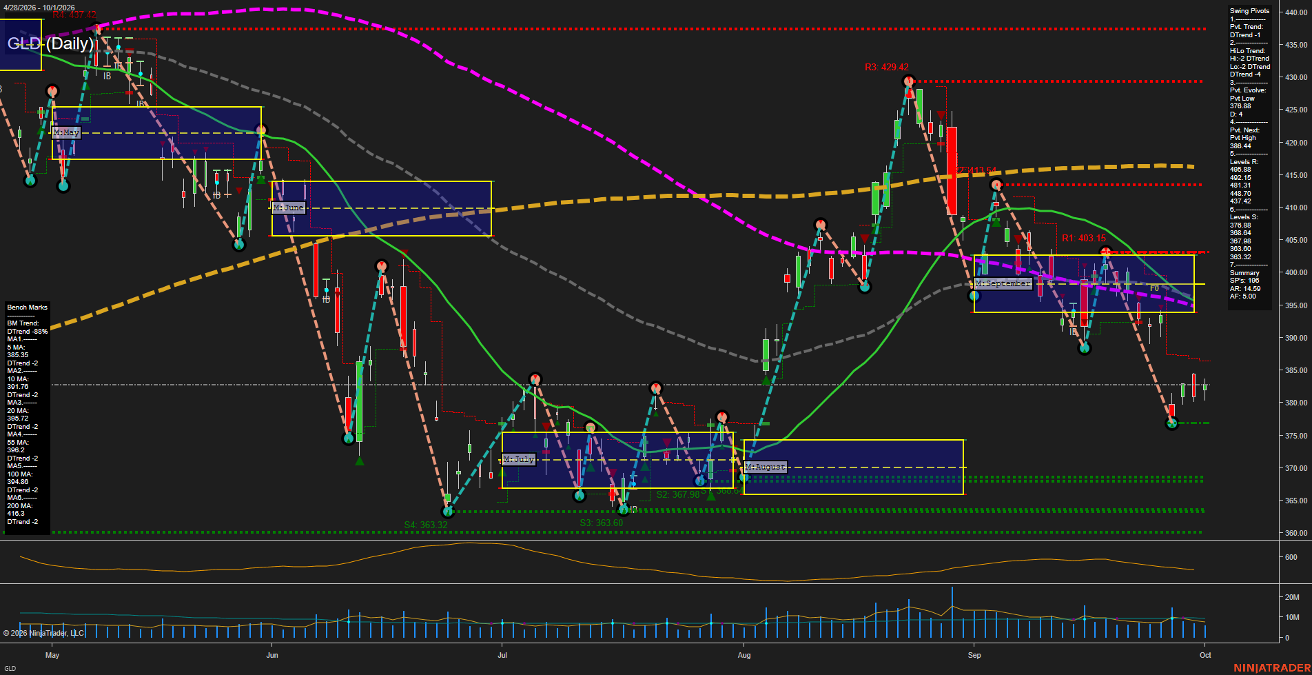 GLD SPDR Gold Shares Daily Chart Analysis: 2026-Oct-02 07:06 CT