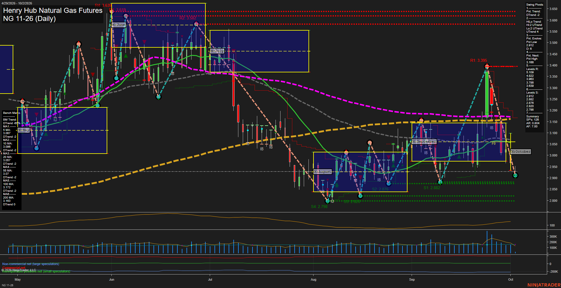 NG Henry Hub Natural Gas Futures Daily Chart Analysis: 2026-Oct-02 07:06 CT