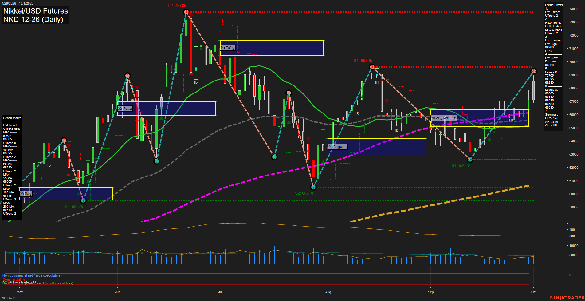 NKD Nikkei/USD Futures Daily Chart Analysis: 2026-Oct-02 07:15 CT