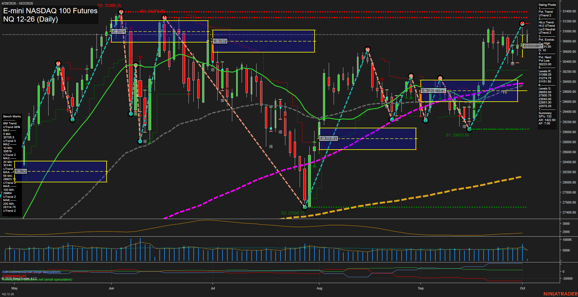 NQ E-mini NASDAQ 100 Futures Daily Chart Analysis: 2026-Oct-02 07:07 CT
