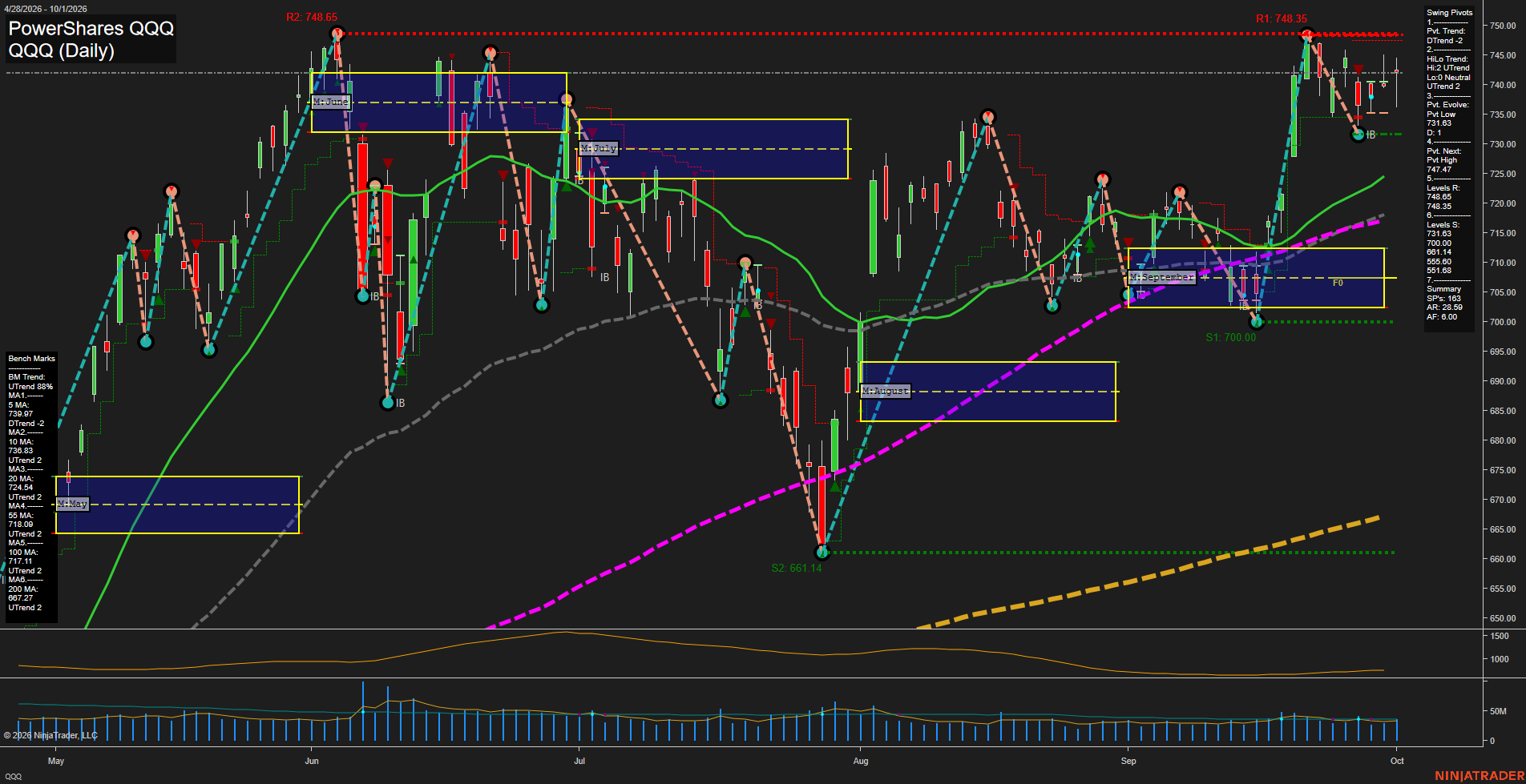 QQQ PowerShares QQQ Daily Chart Analysis: 2026-Oct-02 07:08 CT