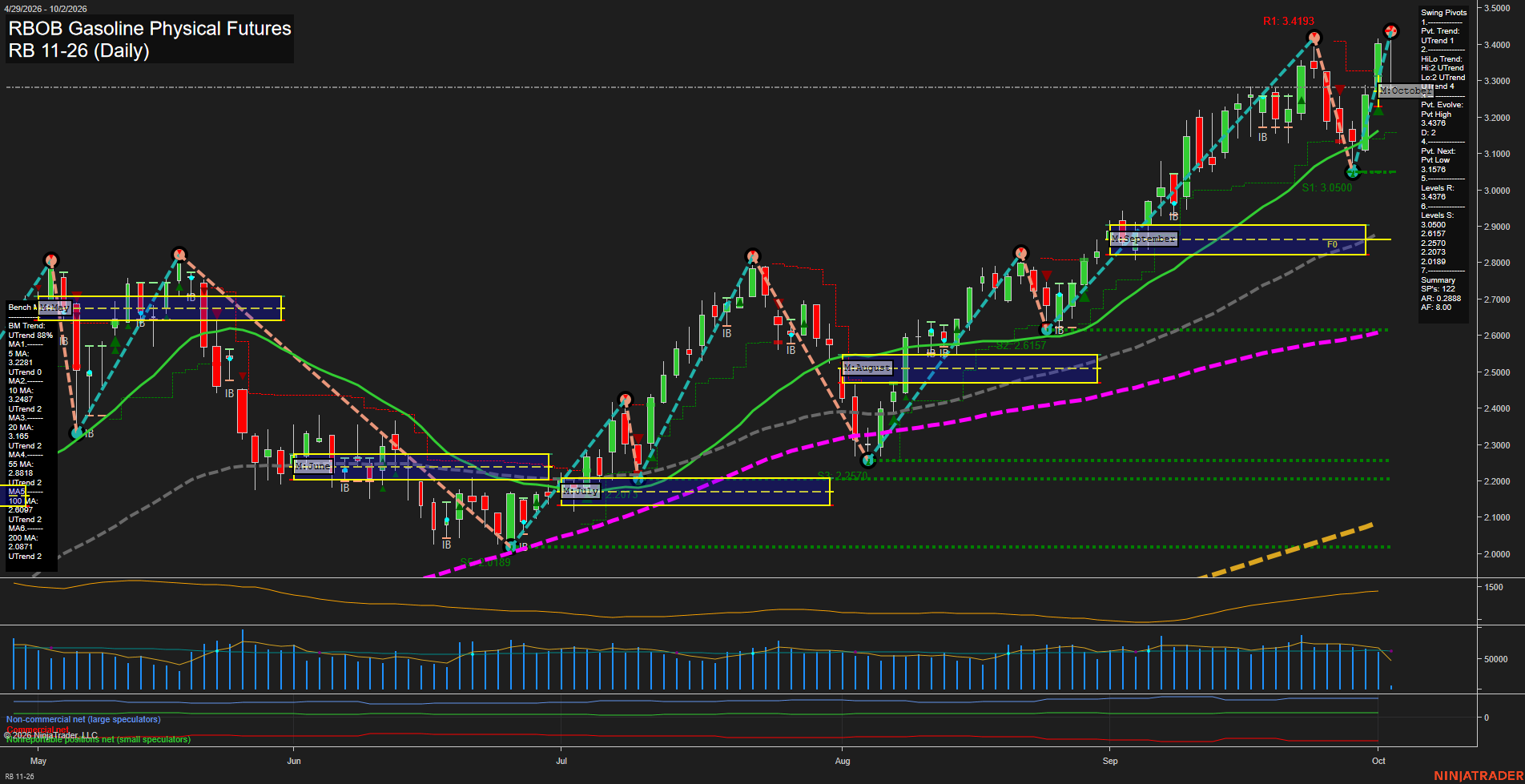RB RBOB Gasoline Physical Futures Daily Chart Analysis: 2026-Oct-02 07:08 CT