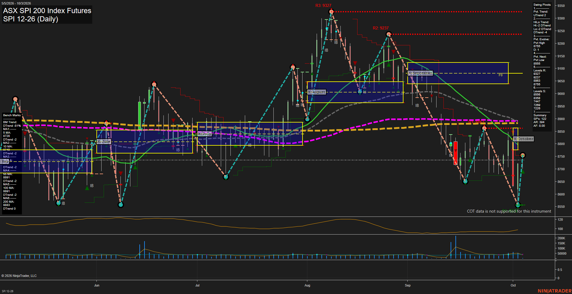 SPI ASX SPI 200 Index Futures Daily Chart Analysis: 2026-Oct-02 07:10 CT
