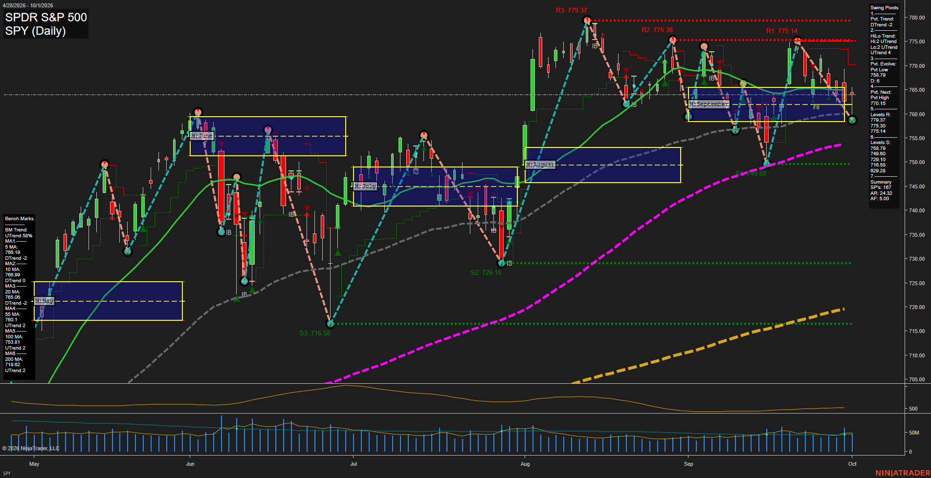 SPY SPDR S&P 500 Daily Chart Analysis: 2026-Oct-02 07:11 CT