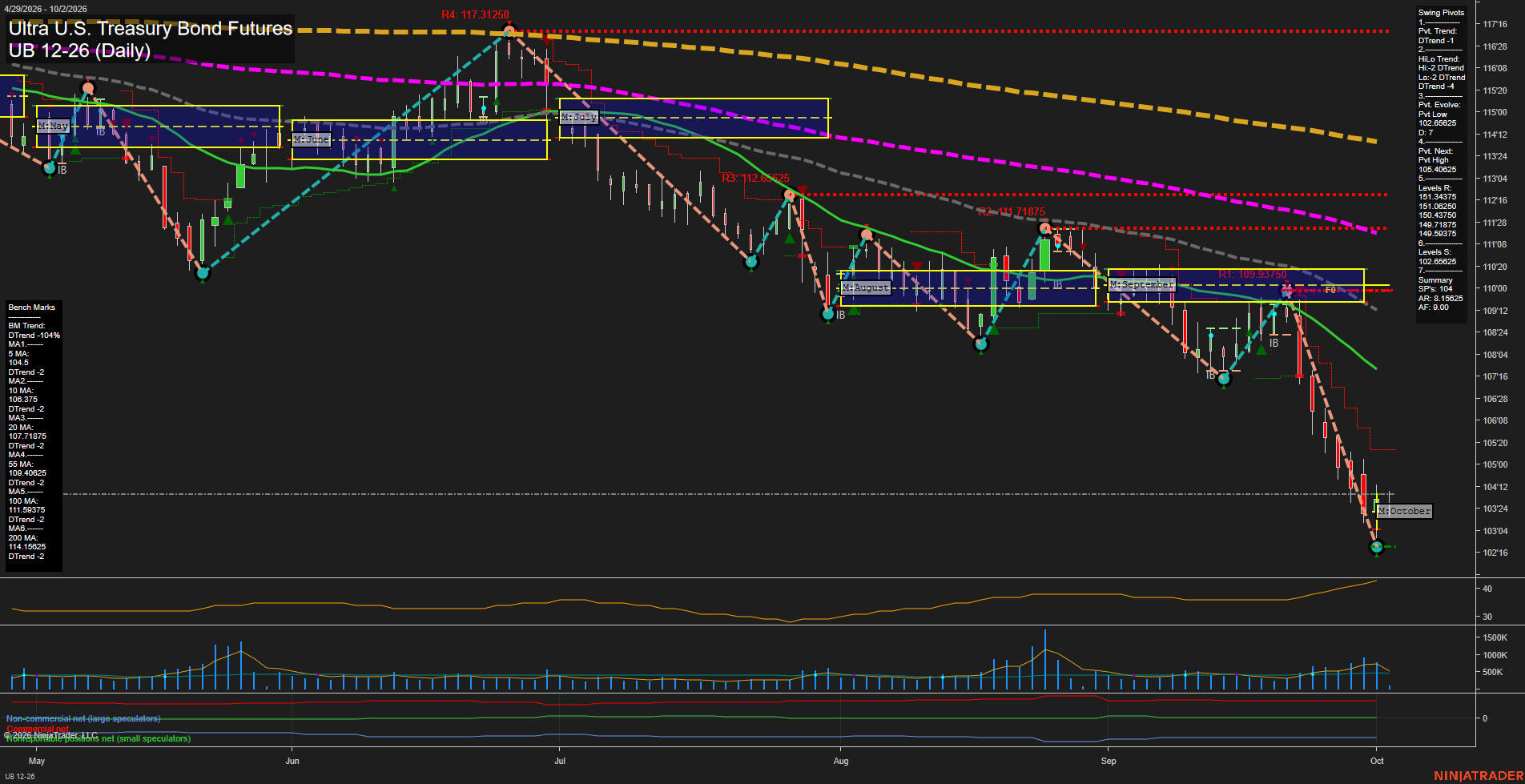 UB Ultra U.S. Treasury Bond Futures Daily Chart Analysis: 2026-Oct-02 07:11 CT