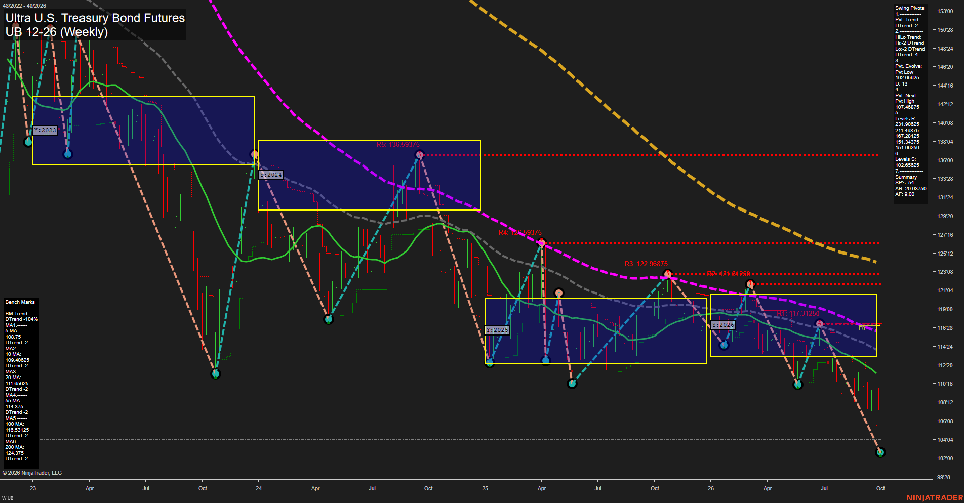 UB Ultra U.S. Treasury Bond Futures Weekly Chart Analysis: 2026-Oct-02 07:11 CT