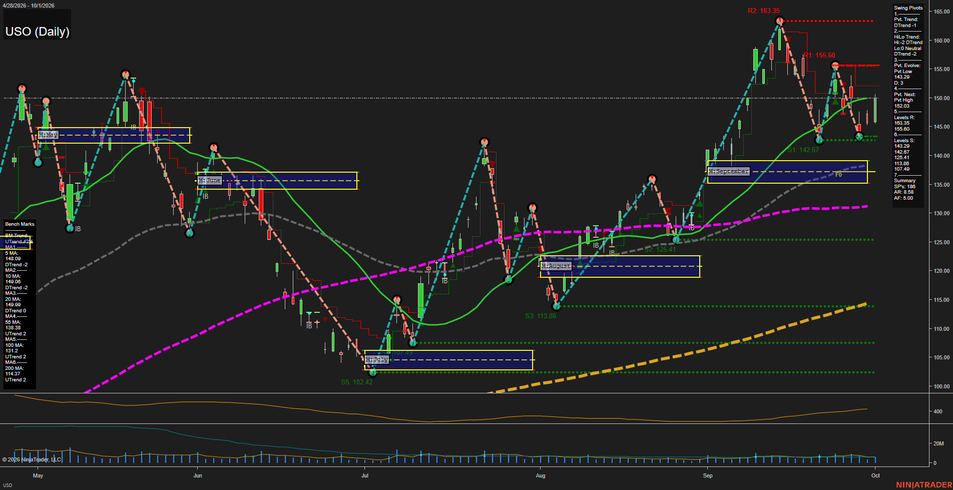 USO United States Oil Fund LP Daily Chart Analysis: 2026-Oct-02 07:11 CT