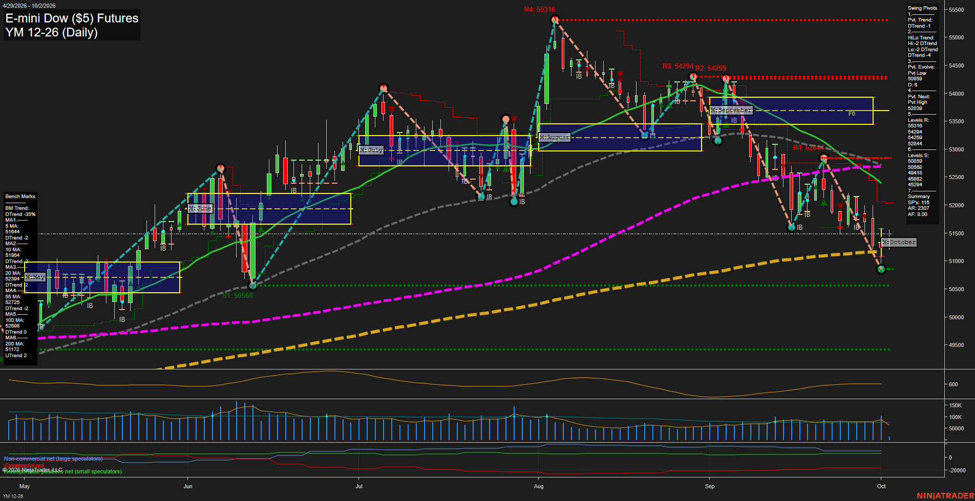 YM E-mini Dow ($5) Futures Daily Chart Analysis: 2026-Oct-02 07:12 CT