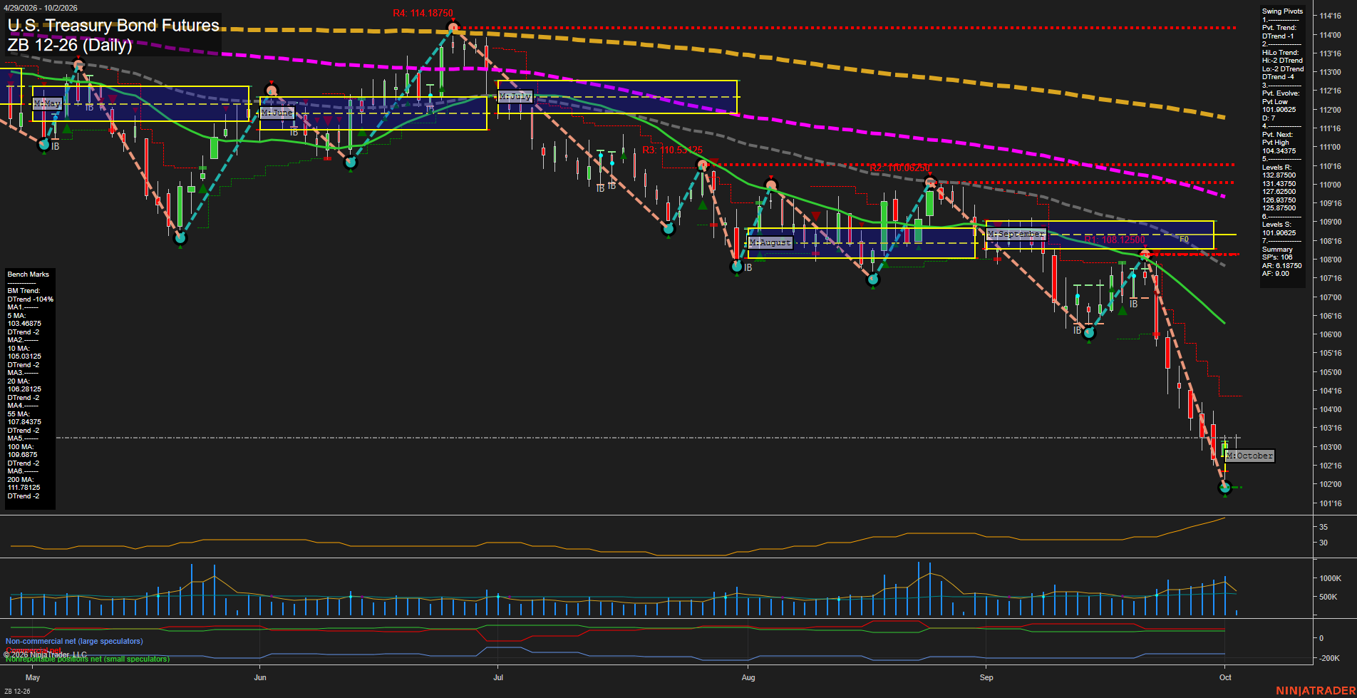 ZB U.S. Treasury Bond Futures Daily Chart Analysis: 2026-Oct-02 07:13 CT