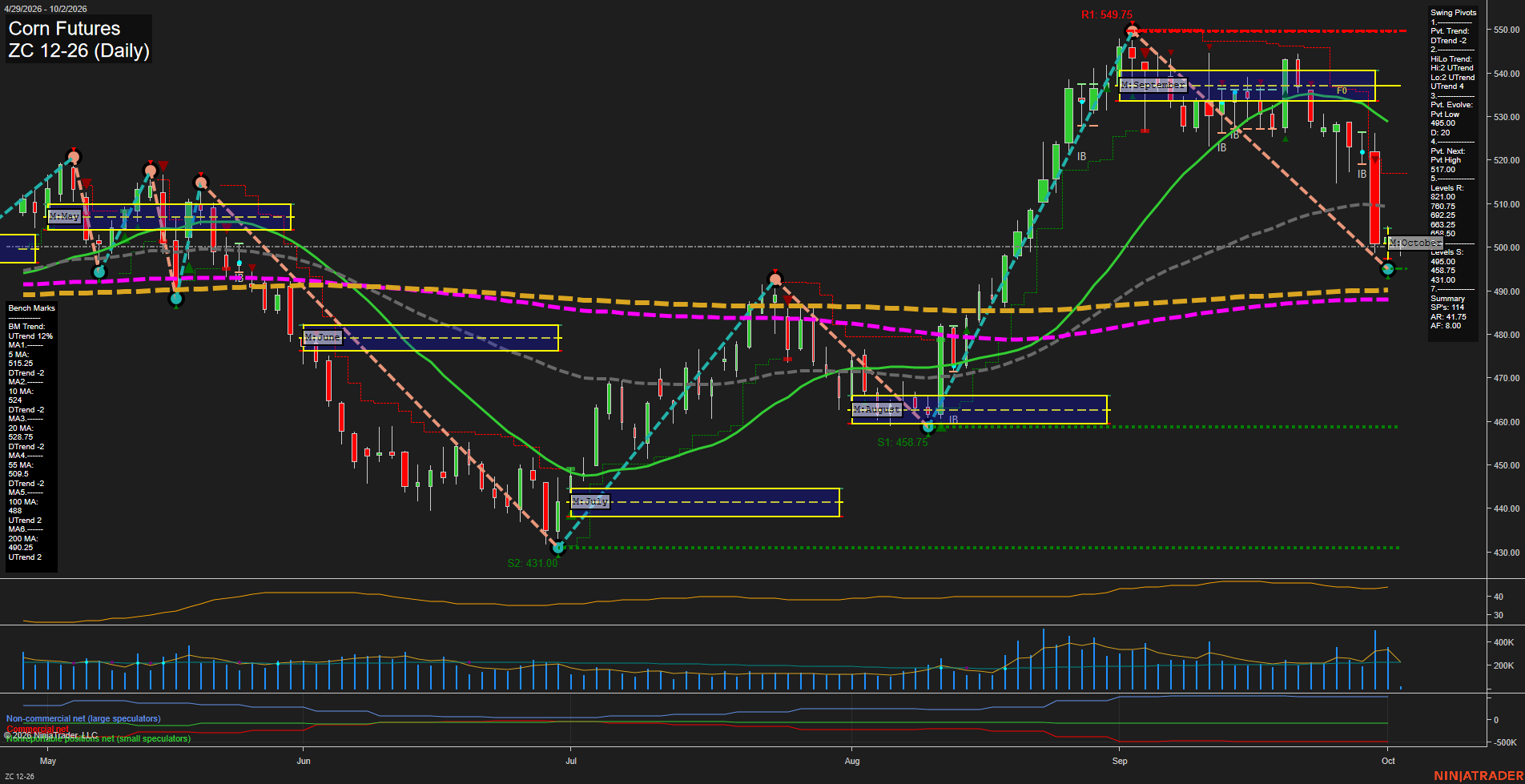 ZC Corn Futures Daily Chart Analysis: 2026-Oct-02 07:13 CT