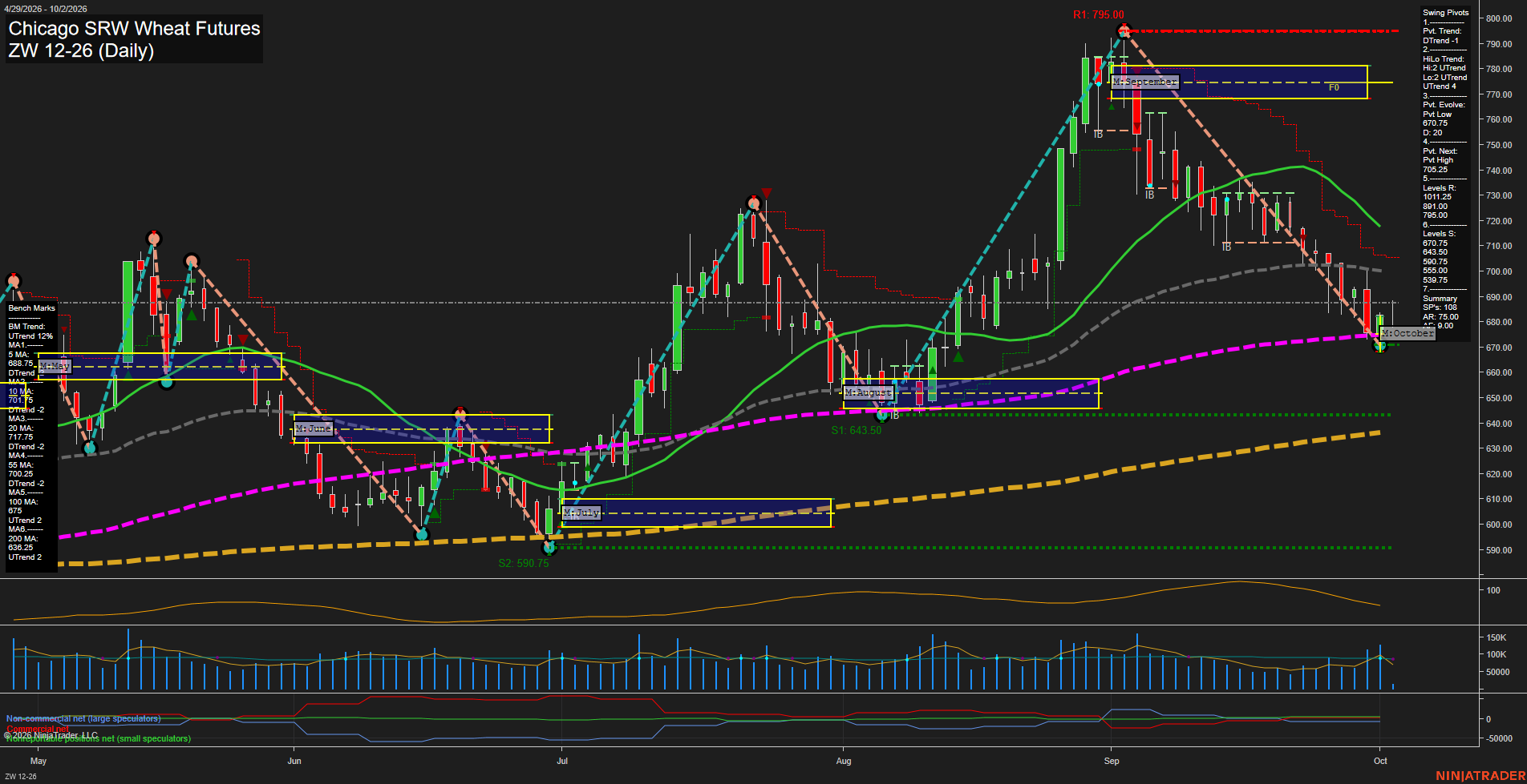 ZW Chicago SRW Wheat Futures Daily Chart Analysis: 2026-Oct-02 07:14 CT