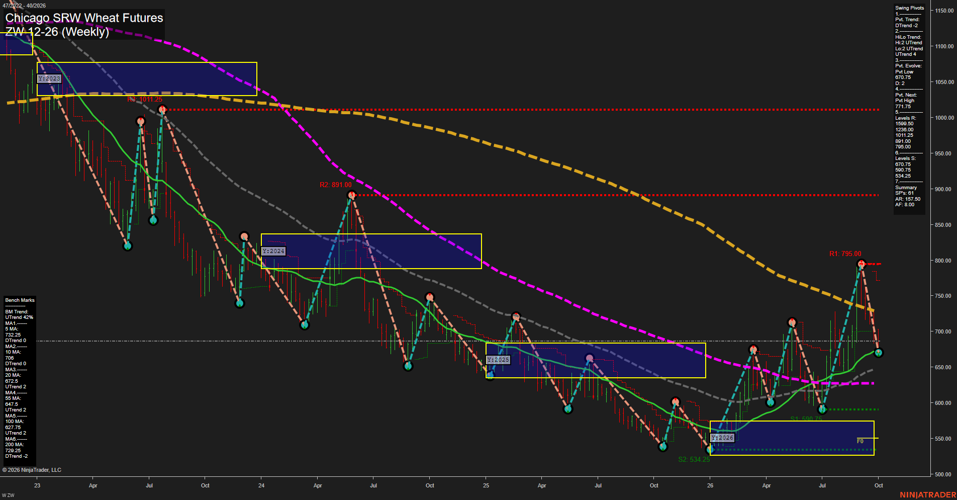 ZW Chicago SRW Wheat Futures Weekly Chart Analysis: 2026-Oct-02 07:14 CT