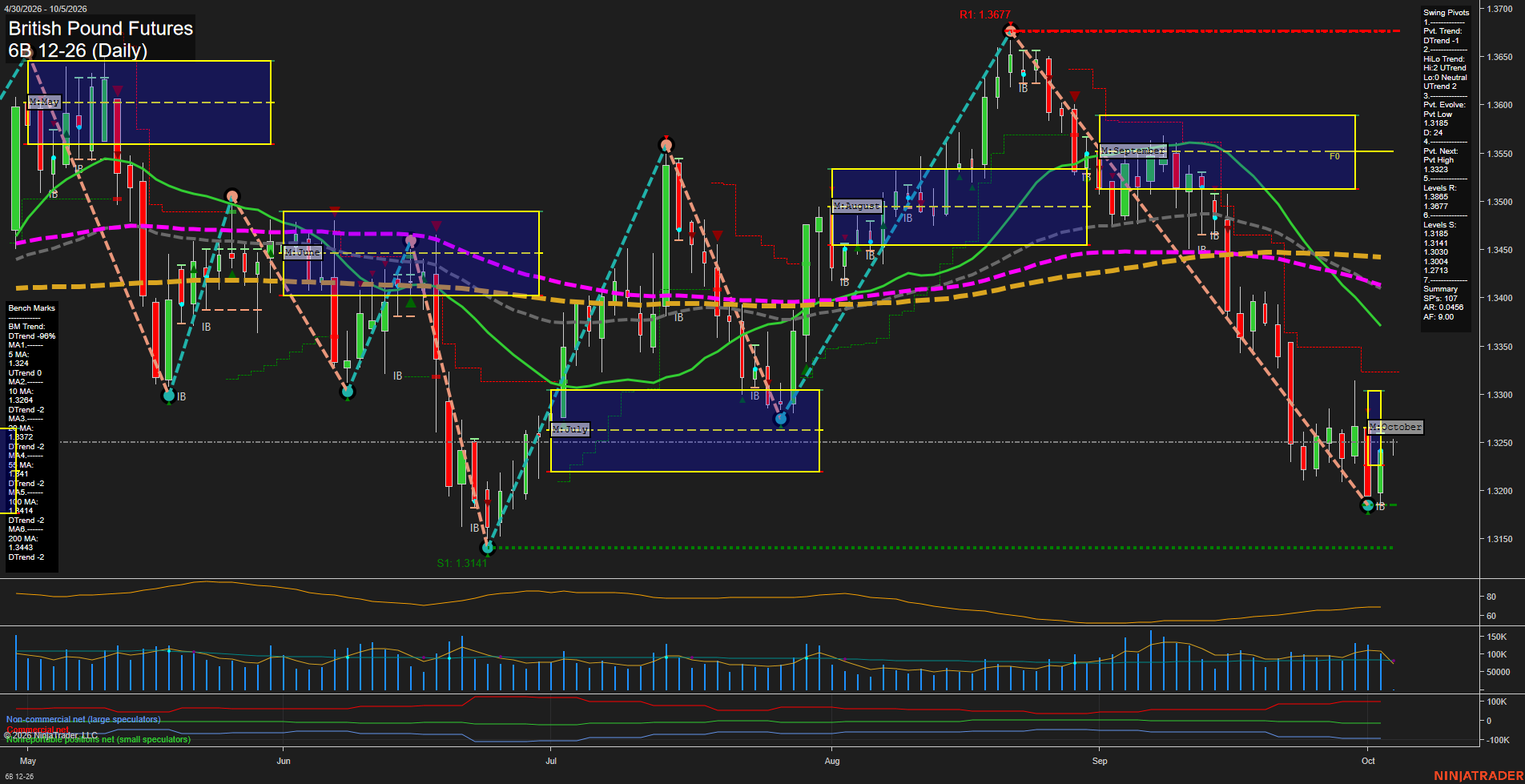 6B British Pound Futures Daily Chart Analysis: 2026-Oct-04 18:00 CT