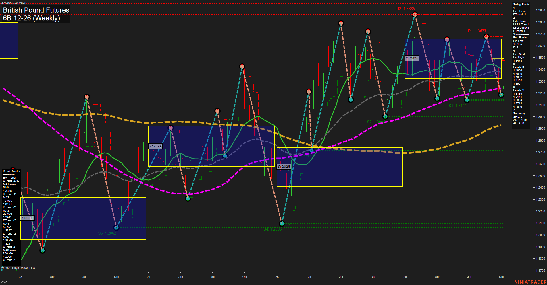 6B British Pound Futures Weekly Chart Analysis: 2026-Oct-04 18:00 CT