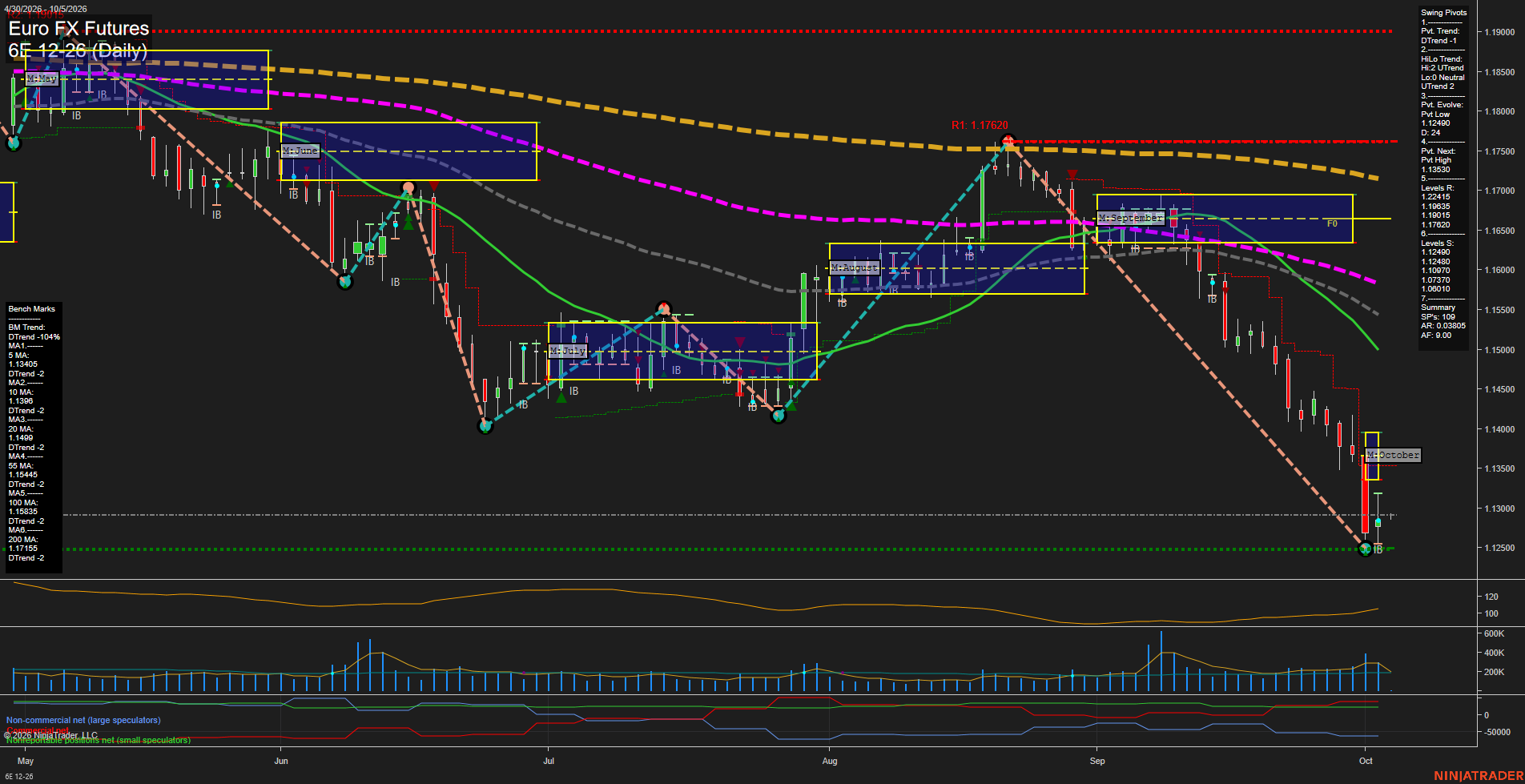 6E Euro FX Futures Daily Chart Analysis: 2026-Oct-04 18:00 CT