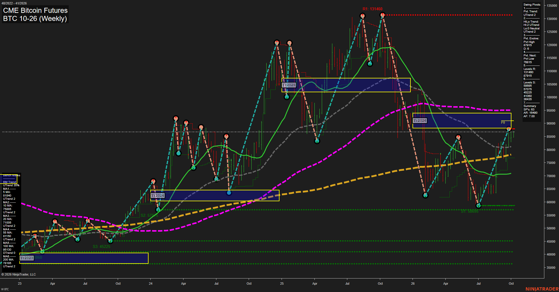 BTC CME Bitcoin Futures Weekly Chart Analysis: 2026-Oct-04 18:01 CT
