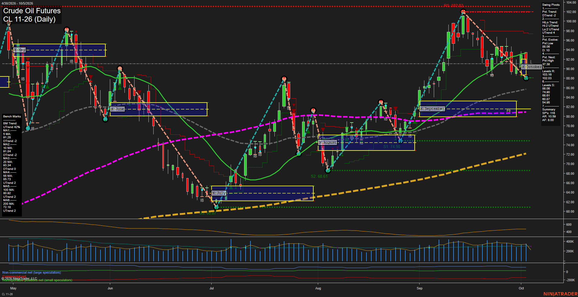 CL Crude Oil Futures Daily Chart Analysis: 2026-Oct-04 18:02 CT