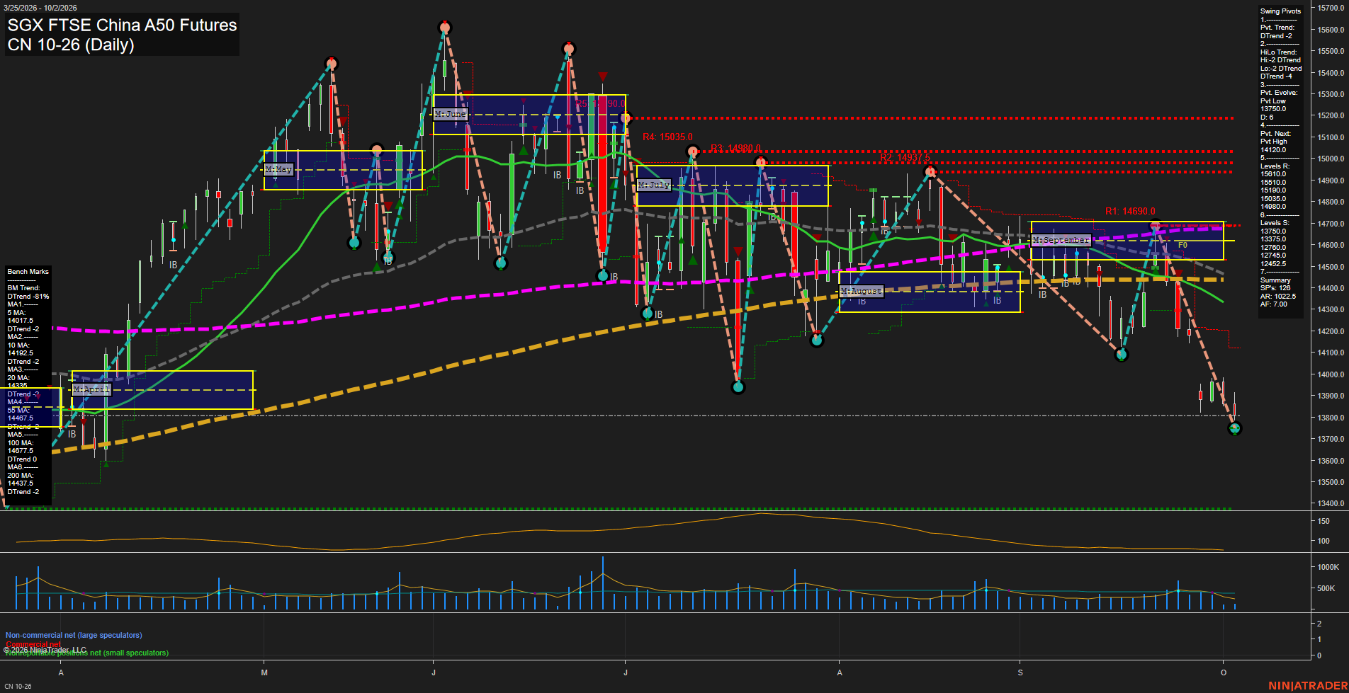 CN SGX FTSE China A50 Futures Daily Chart Analysis: 2026-Oct-04 18:02 CT