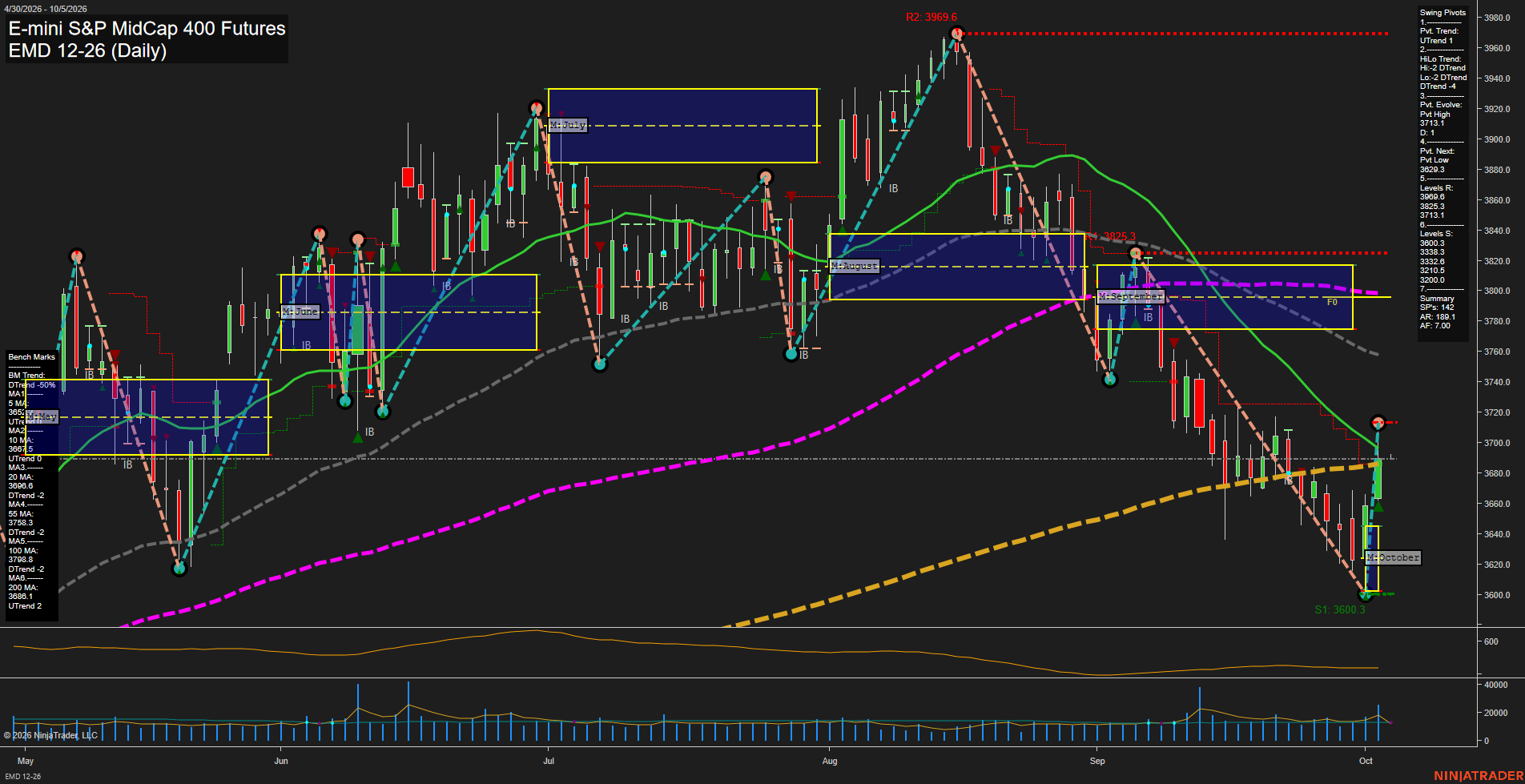 EMD E-mini S&P MidCap 400 Futures Daily Chart Analysis: 2026-Oct-04 18:02 CT