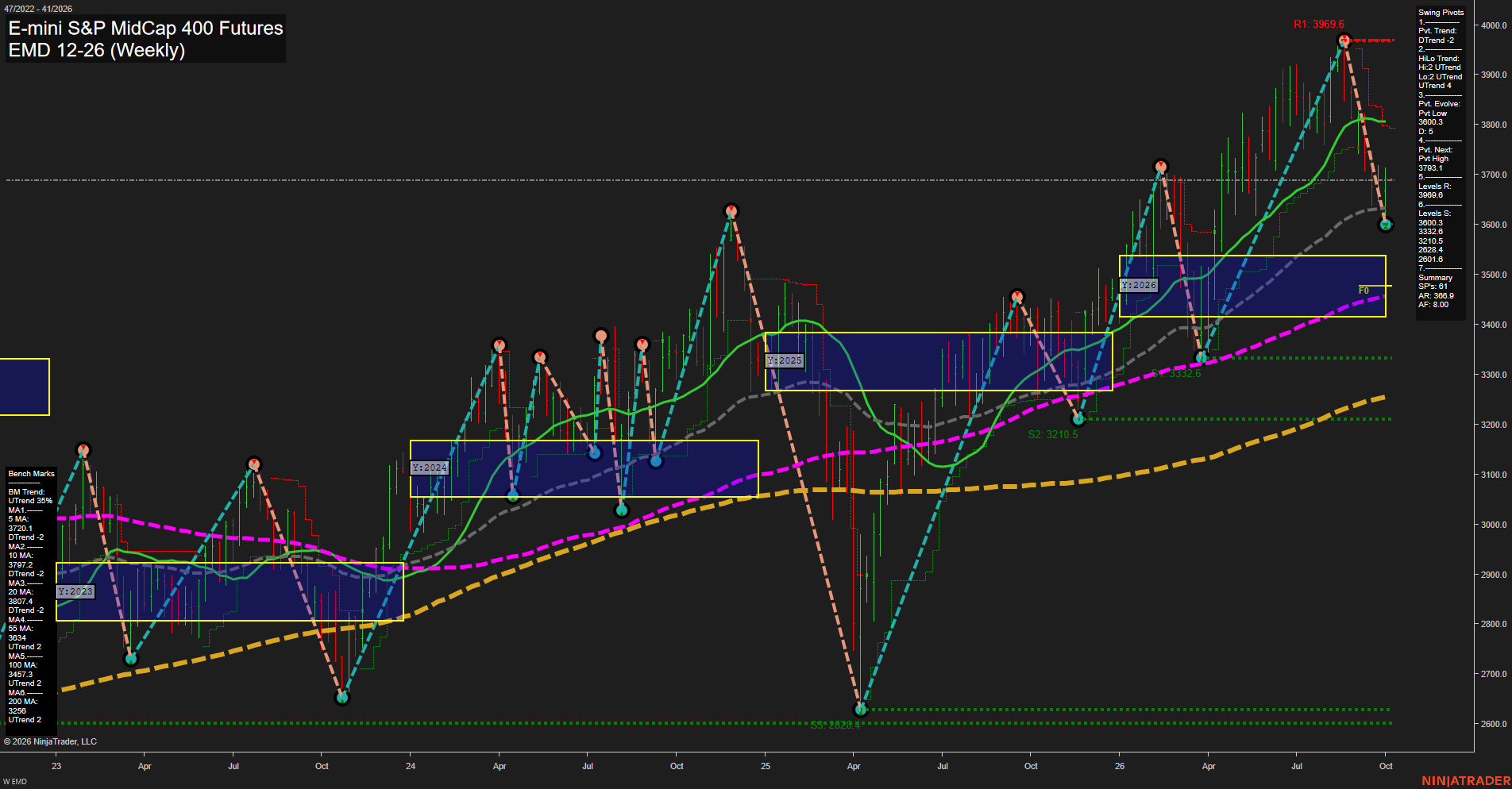 EMD E-mini S&P MidCap 400 Futures Weekly Chart Analysis: 2026-Oct-04 18:03 CT