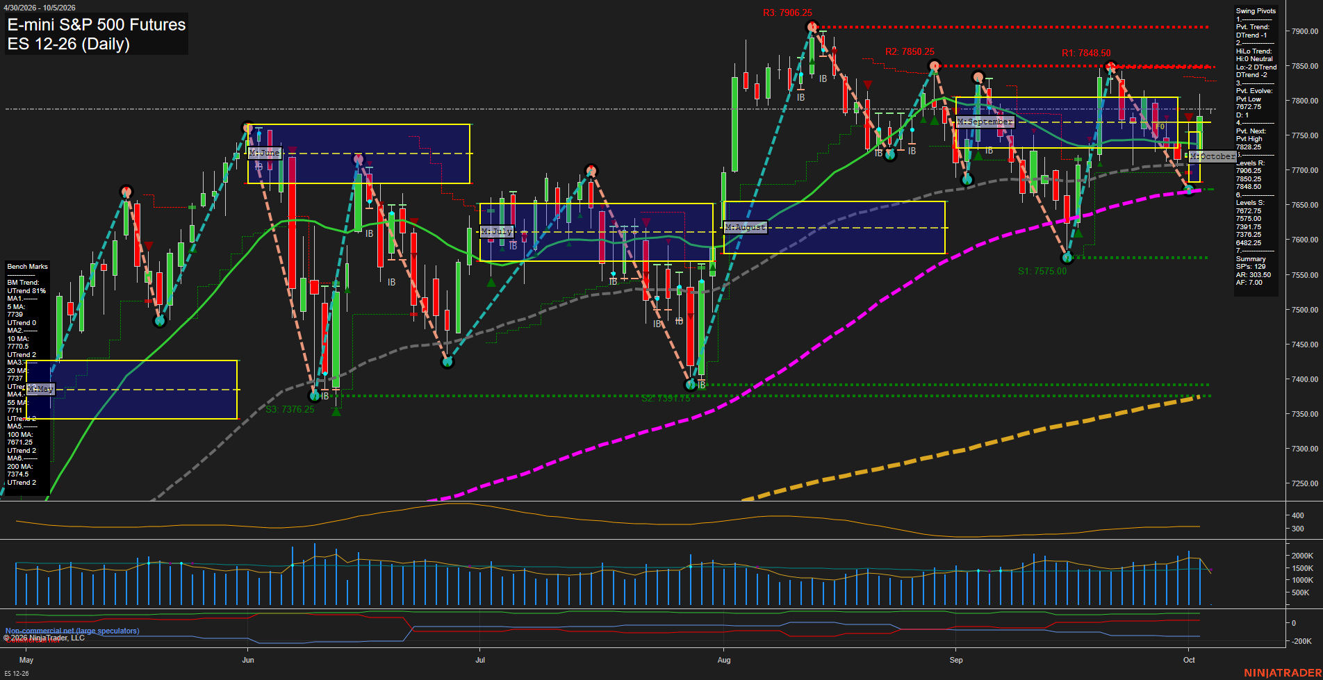 ES E-mini S&P 500 Futures Daily Chart Analysis: 2026-Oct-04 18:03 CT