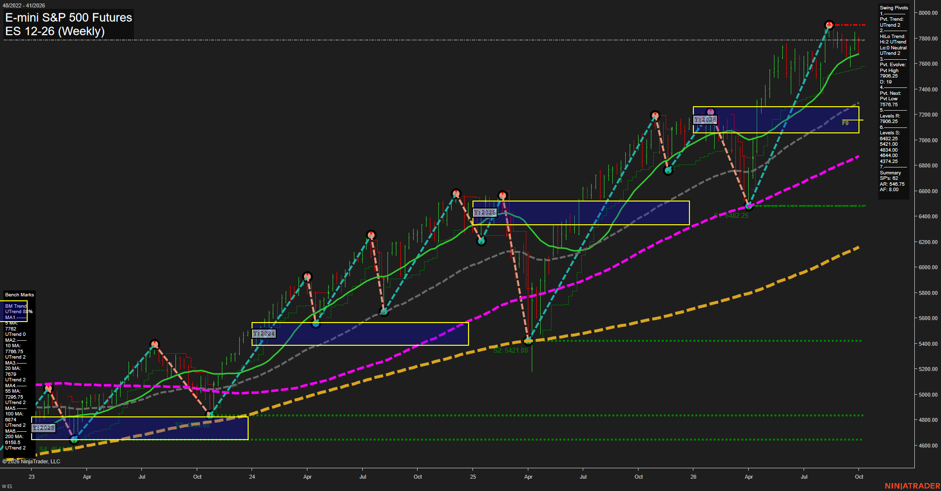 ES E-mini S&P 500 Futures Weekly Chart Analysis: 2026-Oct-04 18:03 CT