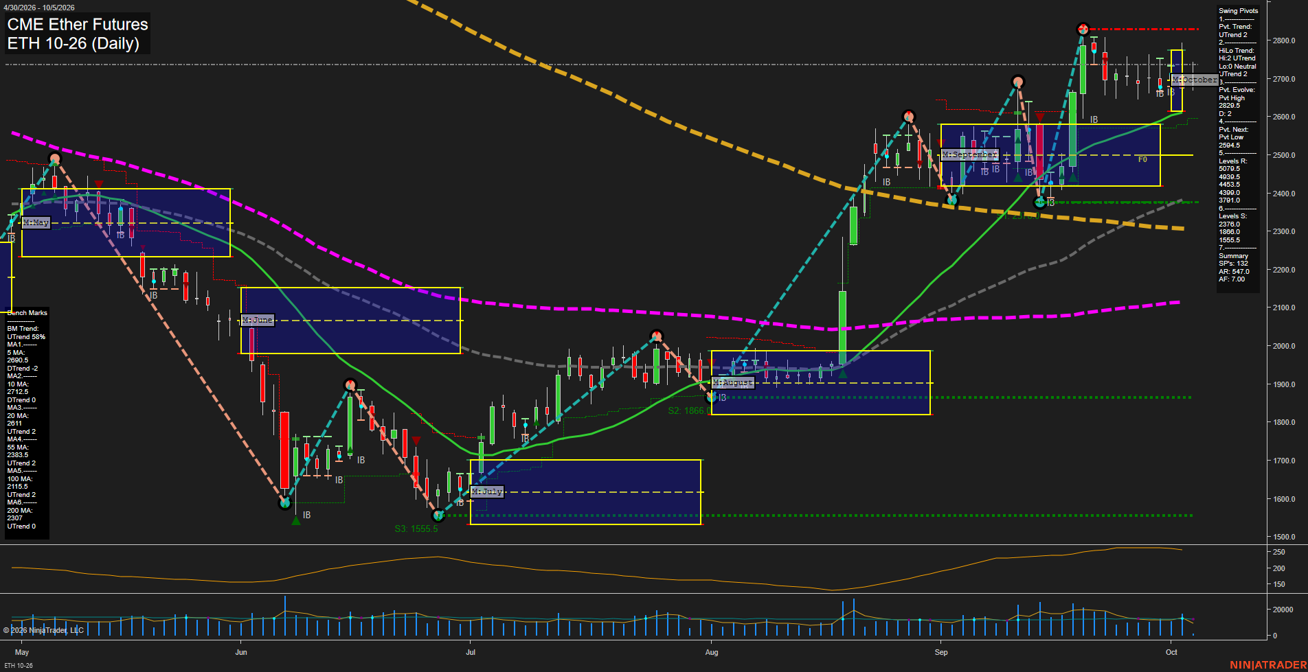 ETH CME Ether Futures Daily Chart Analysis: 2026-Oct-04 18:03 CT