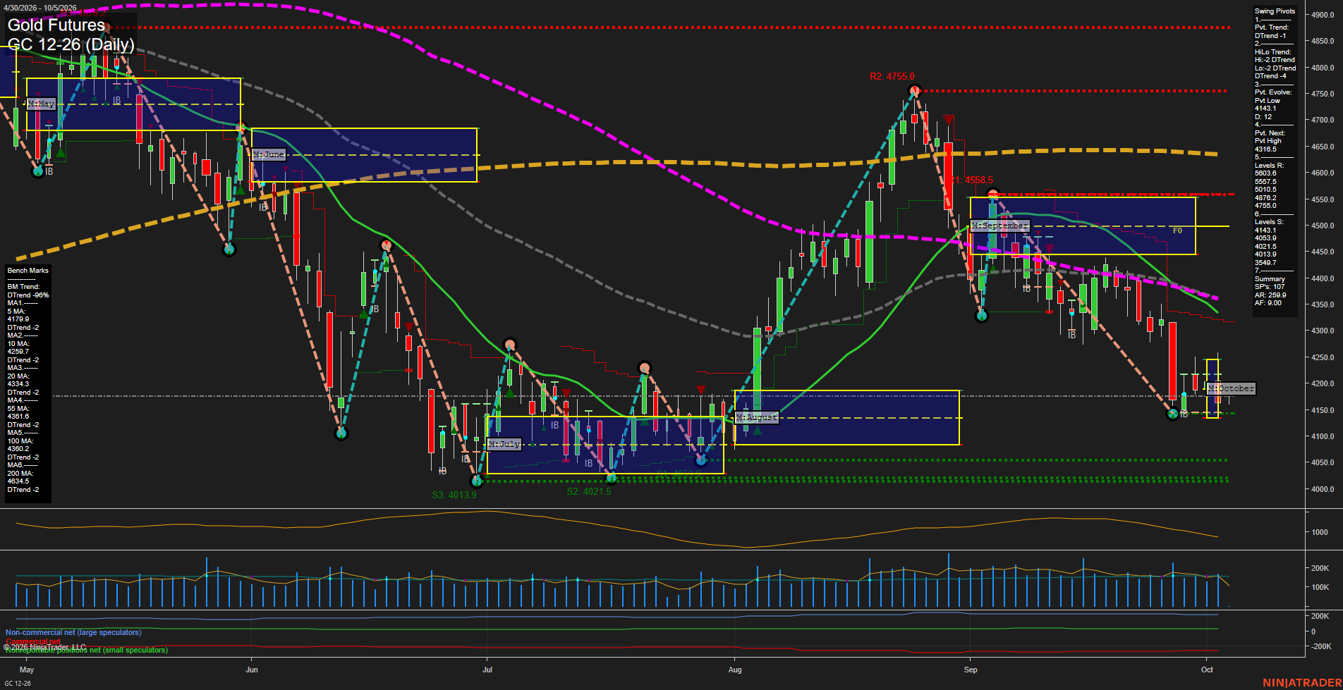 GC Gold Futures Daily Chart Analysis: 2026-Oct-04 18:04 CT