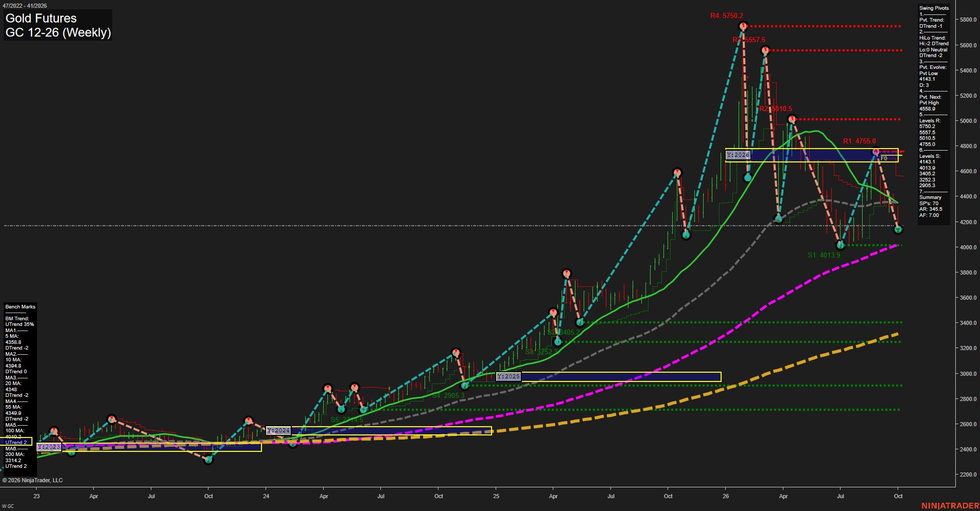 GC Gold Futures Weekly Chart Analysis: 2026-Oct-04 18:04 CT