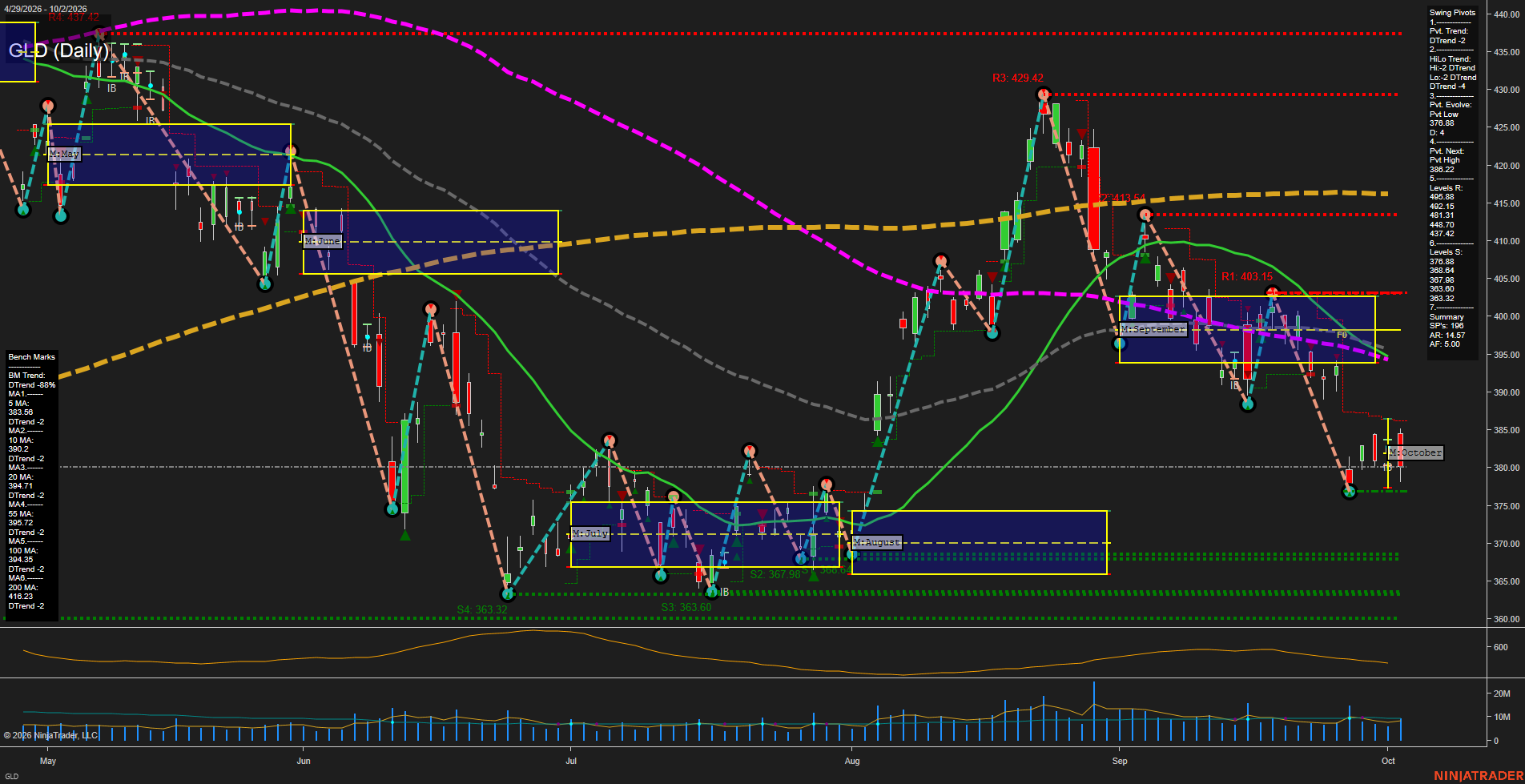 GLD SPDR Gold Shares Daily Chart Analysis: 2026-Oct-04 18:05 CT