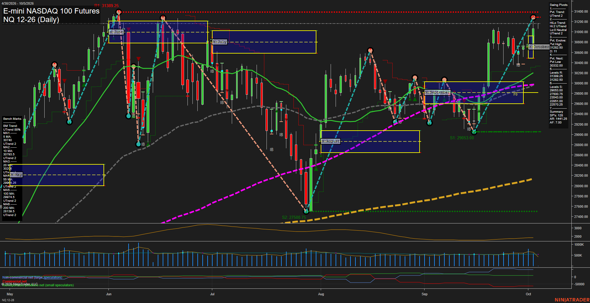 NQ E-mini NASDAQ 100 Futures Daily Chart Analysis: 2026-Oct-04 18:06 CT