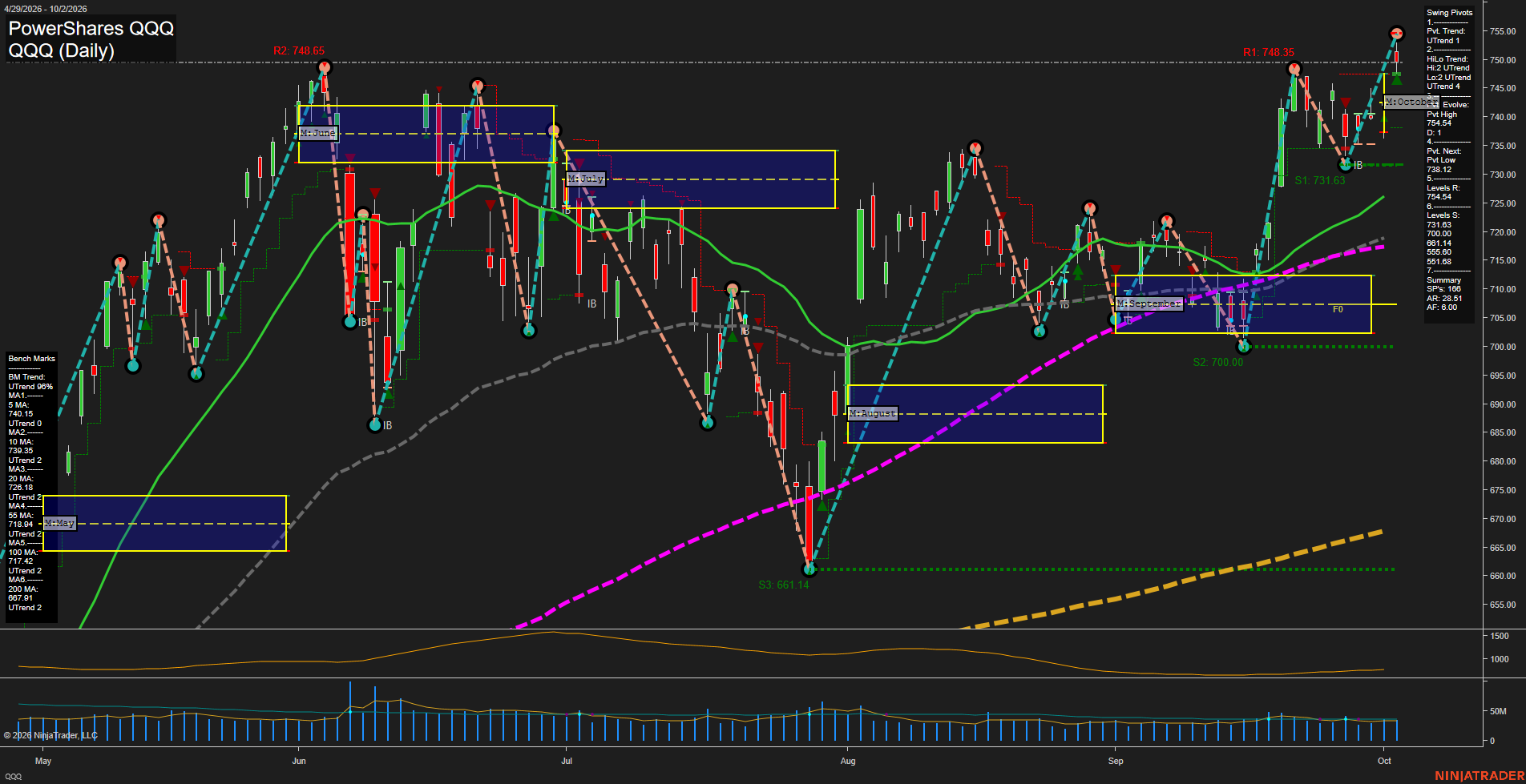 QQQ PowerShares QQQ Daily Chart Analysis: 2026-Oct-04 18:06 CT