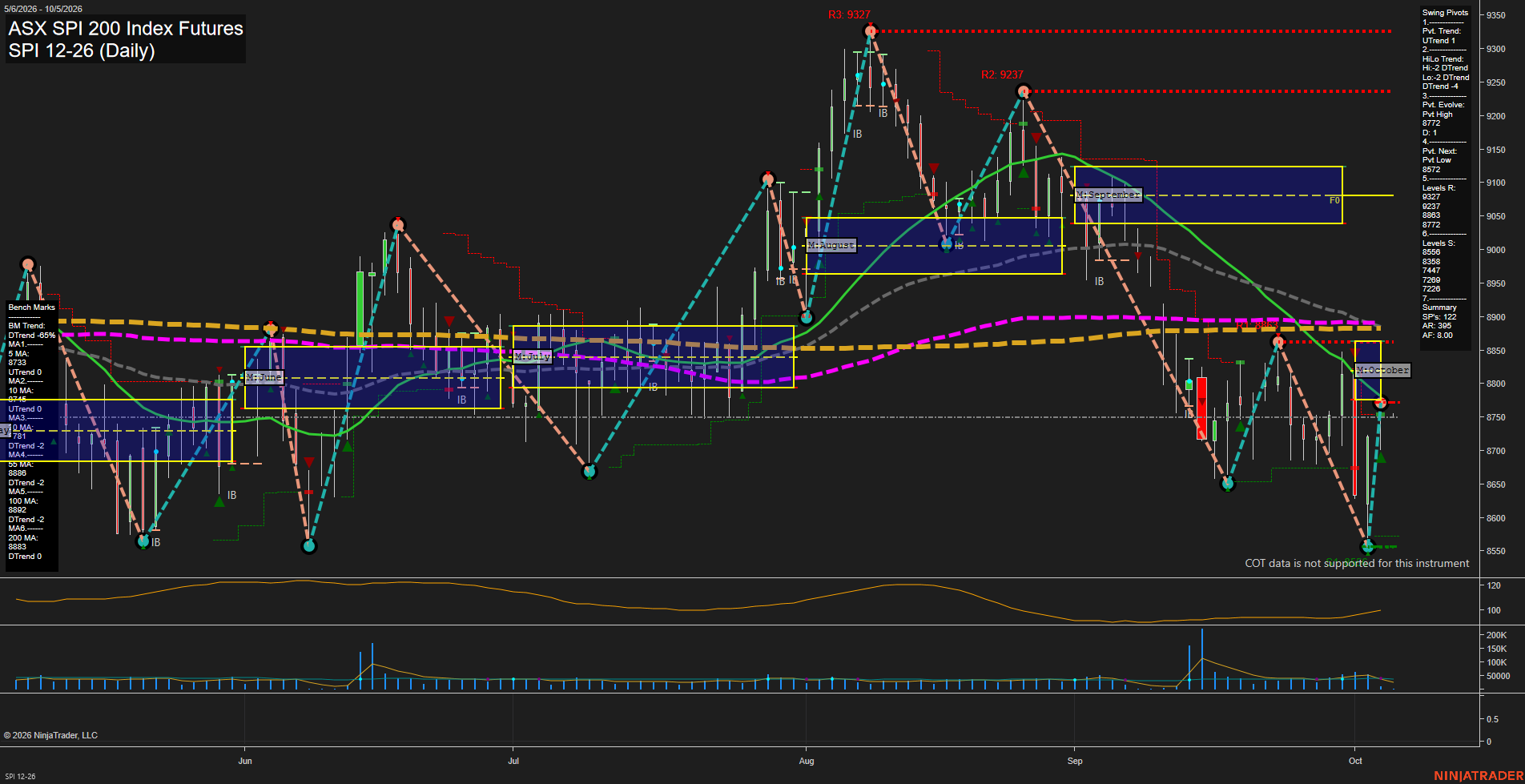 SPI ASX SPI 200 Index Futures Daily Chart Analysis: 2026-Oct-04 18:08 CT