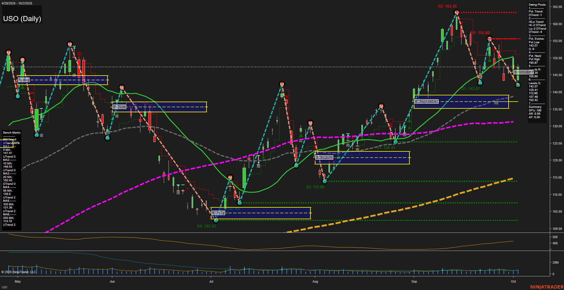 USO United States Oil Fund LP Daily Chart Analysis: 2026-Oct-04 18:09 CT