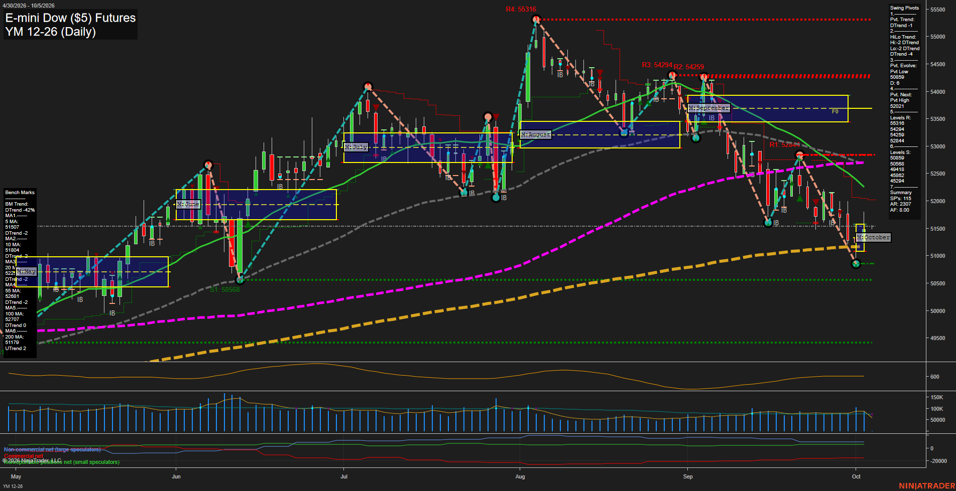 YM E-mini Dow ($5) Futures Daily Chart Analysis: 2026-Oct-04 18:09 CT